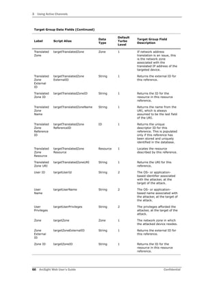 3 Using Active Channels
66 ArcSight Web User’s Guide Confidential
Translated
Zone
targetTranslatedZone Zone 1 If network address
translation is an issue, this
is the network zone
associated with the
translated IP address of the
targeted device.
Translated
Zone
External
ID
targetTranslatedZone
ExternalID
String 1 Returns the external ID for
this reference.
Translated
Zone ID
targetTranslatedZoneID String 1 Returns the ID for the
resource in this resource
reference.
Translated
Zone
Name
targetTranslatedZoneName String 1 Returns the name from the
URI, which is always
assumed to be the last field
of the URI.
Translated
Zone
Reference
ID
targetTranslatedZone
ReferenceID
ID 1 Returns the unique
descriptor ID for this
reference. This is populated
only if this reference has
been stored and uniquely
identified in the database.
Translated
Zone
Resource
targetTranslatedZone
Resource
Resource 1 Locates the resource
described by this reference.
Translated
Zone URI
targetTranslatedZoneURI String 1 Returns the URI for this
reference.
User ID targetUserId String 2 The OS- or application-
based identifier associated
with the attacker, at the
target of the attack.
User
Name
targetUserName String 2 The OS- or application-
based name associated with
the attacker, at the target of
the attack.
User
Privileges
targetUserPrivileges String 2 The privileges afforded the
attacker, at the target of the
attack.
Zone targetZone Zone 1 The network zone in which
the attacked device resides.
Zone
External
ID
targetZoneExternalID String 1 Returns the external ID for
this reference.
Zone ID targetZoneID String 1 Returns the ID for the
resource in this resource
reference.
Target Group Data Fields (Continued)
Label Script Alias
Data
Type
Default
Turbo
Level
Target Group Field
Description
 