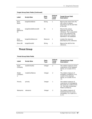 3 Using Active Channels
Confidential ArcSight Web User’s Guide 67
Threat Group
Zone
Name
targetZoneName String 1 Returns the name from the
URI, which is always
assumed to be the last field
of the URI.
Zone
Reference
ID
targetZoneReferenceID ID 1 Returns the unique
descriptor ID for this
reference. This is populated
only if this reference has
been stored and uniquely
identified in the database.
Zone
Resource
targetZoneResource Resource 1 Locates the resource
described by this reference.
Zone URI targetZoneURI String 1 Returns the URI for this
reference.
Threat Group Data Fields
Label Script Alias
Data
Type
Default
Turbo
Level
Threat Group Field
Description
Asset
Criticality
assetCriticality Integer 2 The relative measure of the
importance of the targeted
device, on a scale of 0 to
10.
Model
Confidenc
e
modelConfidence Integer 2 The relative measure of
ArcSight's confidence in its
model of the attacked
device, on a scale of 0 to
10.
Priority priority Integer 1 The relative measure of
importance of investigating
this event on a scale of 0 to
10. This field incorporates
Model Confidence.
Relevance relevance Integer 2 The relative measure of
likelihood that this event
succeeded, on a scale of 0
to 10.
Target Group Data Fields (Continued)
Label Script Alias
Data
Type
Default
Turbo
Level
Target Group Field
Description
 