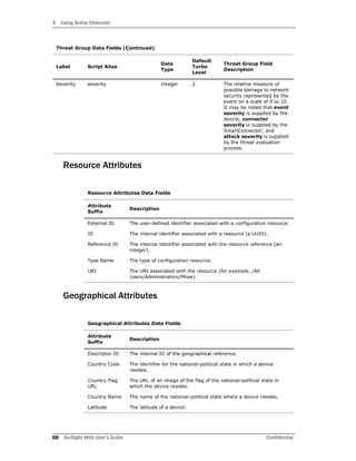 3 Using Active Channels
68 ArcSight Web User’s Guide Confidential
Resource Attributes
Geographical Attributes
Severity severity Integer 2 The relative measure of
possible damage to network
security represented by the
event on a scale of 0 to 10.
It may be noted that event
severity is supplied by the
device; connector
severity is supplied by the
SmartConnector; and
attack severity is supplied
by the threat evaluation
process.
Resource Attributes Data Fields
Attribute
Suffix
Description
External ID The user-defined identifier associated with a configuration resource.
ID The internal identifier associated with a resource (a UUID).
Reference ID The internal identifier associated with the resource reference (an
integer).
Type Name The type of configuration resource.
URI The URI associated with the resource (for example, /All
Users/Administrators/Mlow).
Geographical Attributes Data Fields
Attribute
Suffix
Description
Descriptor ID The internal ID of the geographical reference.
Country Code The identifier for the national-political state in which a device
resides.
Country Flag
URL
The URL of an image of the flag of the national-political state in
which the device resides.
Country Name The name of the national-political state where a device resides.
Latitude The latitude of a device.
Threat Group Data Fields (Continued)
Label Script Alias
Data
Type
Default
Turbo
Level
Threat Group Field
Description
 
