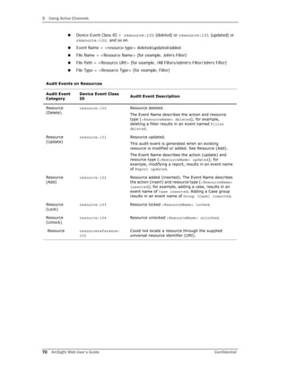 3 Using Active Channels
70 ArcSight Web User’s Guide Confidential
 Device Event Class ID = resource:100 (deleted) or resource:101 (updated) or
resource:102, and so on.
 Event Name = <resource type> deleted/updated/added.
 File Name = <Resource Name> (for example, John’s Filter)
 File Path = <Resource URI> (for example, /All Filters/admin’s Filter/John’s Filter)
 File Type = <Resource Type> (for example, Filter)
Audit Events on Resources
Audit Event
Category
Device Event Class
ID
Audit Event Description
Resource
(Delete)
resource:100 Resource deleted.
The Event Name describes the action and resource
type (<ResourceName> deleted); for example,
deleting a filter results in an event named Filter
deleted.
Resource
(Update)
resource:101 Resource updated.
This audit event is generated when an existing
resource is modified or added. See Resource (Add).
The Event Name describes the action (update) and
resource type (<ResourceName> updated); for
example, modifying a report, results in an event name
of Report updated.
Resource
(Add)
resource:102 Resource added (inserted). The Event Name describes
the action (insert) and resource type (<ResourceName>
inserted); for example, adding a case, results in an
event name of Case inserted. Adding a Case group
results in an event name of Group [Case] inserted.
Resource
(Lock)
resource:103 Resource locked <ResourceName> locked.
Resource
(Unlock)
resource:104 Resource unlocked <ResourceName> unlocked.
Resource resourcereference:
100
Could not locate a resource through the supplied
universal resource identifier (URI).
 
