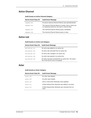 3 Using Active Channels
Confidential ArcSight Web User’s Guide 71
Active Channel
Active List
Actor
Audit Events on Active Channel Category
Device Event Class ID Audit Event Message
channel:001 An active channel [Channel Name] was opened/started.
channel:002 The channel [Channel Name] is empty; that is, there are
no matching events for the built-in channel filter.
channel:003 The channel [Channel Name] query completed.
channel:004 The channel [Channel Name] query is slow.
Audit Events on Active List Category
Device Event Class ID Audit Event Message
activelist:101 An entry was added to an active list.
activelist:102 An entry was removed from an active list.
activelist:103 An entry was changed in an active list.
activelist:104 An entry has expired in an active list.
activelist:105 An entry has been evicted from an active list. The active
list is full and an entry is dropped.
Audit Events on Actor Category
Device Event Class ID Audit Event Message
actor:100 An actor was deleted.
actor:102 An actor was created.
actor:110 One or more Actor Attributes were updated.
actor:111 A Multi-Valued Actor Attribute was added to an actor.
actor:112 A Multi-Valued Actor Attribute was removed from an
actor.
 