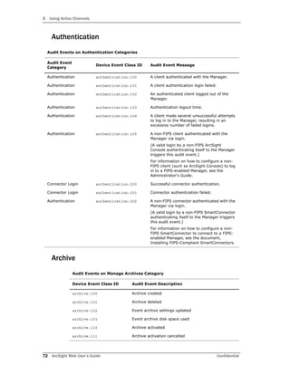 3 Using Active Channels
72 ArcSight Web User’s Guide Confidential
Authentication
Archive
Audit Events on Authentication Categories
Audit Event
Category
Device Event Class ID Audit Event Message
Authentication authentication:100 A client authenticated with the Manager.
Authentication authentication:101 A client authentication login failed.
Authentication authentication:102 An authenticated client logged out of the
Manager.
Authentication authentication:103 Authentication logout time.
Authentication authentication:104 A client made several unsuccessful attempts
to log in to the Manager, resulting in an
excessive number of failed logins.
Authentication authentication:105 A non-FIPS client authenticated with the
Manager via login.
(A valid login by a non-FIPS ArcSight
Console authenticating itself to the Manager
triggers this audit event.)
For information on how to configure a non-
FIPS client (such as ArcSight Console) to log
in to a FIPS-enabled Manager, see the
Administrator's Guide.
Connector Login authentication:200 Successful connector authentication.
Connector Login authentication:201 Connector authentication failed.
Authentication authentication:202 A non-FIPS connector authenticated with the
Manager via login.
(A valid login by a non-FIPS SmartConnector
authenticating itself to the Manager triggers
this audit event.)
For information on how to configure a non-
FIPS SmartConnector to connect to a FIPS-
enabled Manager, see the document,
Installing FIPS-Compliant SmartConnectors.
Audit Events on Manage Archives Category
Device Event Class ID Audit Event Description
archive:100 Archive created
archive:101 Archive deleted
archive:102 Event archive settings updated
archive:103 Event archive disk space used
archive:110 Archive activated
archive:111 Archive activation cancelled
 