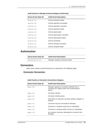 3 Using Active Channels
Confidential ArcSight Web User’s Guide 73
Authorization
Connectors
Audit events related to SmartConnectors are described in the following tables.
Connector Connection
archive:112 Archive activation failed
archive:120 Archive operation succeeded
archive:121 Archive operation cancelled
archive:122 Archive operation failed
archive:130 Archive deactivated
archive:131 Archive deactivation cancelled
archive:132 Archive deactivation failed
archive:140 Archive scheduled
archive:141 Archive schedule cancelled
archive:142 Archive schedule failed
Device Event Class ID Audit Event Description
authorization:100 Manager refused to authorize client.
Audit Events on Connector Connections Category
Device Event Class ID Audit Event Description
agent:009 Manager rejected a connection attempt from a
connector for reasons other than authentication
failure.
agent:030 Connector started.
agent:031 Connector shutting down.
agent:041 Event flow on connector has been started, stopped, or
paused.
agent:101 Connector has just connected to Manager.
agent:102 Connector is sending events but no heartbeats.
agent:103 Connector is sending neither events nor heartbeats.
agent:104 An unknown connector attempted to connect to the
Manager.
Audit Events on Manage Archives Category (Continued)
Device Event Class ID Audit Event Description
 
