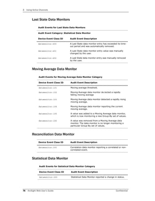3 Using Active Channels
76 ArcSight Web User’s Guide Confidential
Last State Data Monitors
Moving Average Data Monitor
Reconciliation Data Monitor
Statistical Data Monitor
Audit Events for Last State Data Monitors
Audit Event Category: Statistical Data Monitor
Device Event Class ID Audit Event Description
datamonitor:400 A Last State data monitor entry has exceeded its time-
out period and was automatically removed.
datamonitor:401 A Last State data monitor entry value was manually
changed by the user.
datamonitor:402 A Last State data monitor entry was manually removed
by the user.
Audit Events for Moving Average Data Monitor Category
Device Event Class ID Audit Event Description
datamonitor:101 Moving average threshold.
datamonitor:102 Moving Average data monitor de.tected a rapidly
falling moving average
datamonitor:103 Moving Average data monitor detected a rapidly rising
moving average.
datamonitor:104 Moving Average data monitor reporting the current
moving average.
datamonitor:105 A value was added to a Moving Average data monitor,
which is now monitoring a new Group-By set of values.
datamonitor:106 A value was removed from a Moving Average data
monitor. The data monitor is no longer monitoring a
particular Group-By set of values.
Device Event Class ID Audit Event Description
datamonitor:300 Correlation data monitor reporting a correlated or non-
correlated event.
Audit Events for Satistical Data Monitor Category
Device Event Class ID Audit Event Description
datamonitor:200 Statistical Data Monitor reported a change in status.
 