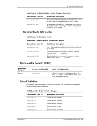 3 Using Active Channels
Confidential ArcSight Web User’s Guide 77
Top Value Counts Data Monitor
Domains (for Domain Fields)
Global Variables
The following events also apply to resources in general. See “Resources (Configuration
Events Common to Most Resources).”
datamonitor:201 A value was added to a Statistical Data Monitor, which
is now monitoring a new Group-By set of values.
datamonitor:202 A value was removed from a Statistical Data Monitor.
The data monitor is no longer monitoring a particular
Group-By set of values.
Audit Events for Top Value Counts
Audit Event Category: Moving Average Data Monitor
Device Event Class ID Audit Event Description
datamonitor:500 For a Top Value Counts Data Monitor, the top N counts
(N events).
datamonitor:501 Counts that were most recently added to the data
monitor (from 0 ... N events).
datamonitor:502 Counts that were most recently removed from the
data monitor (from 0 ... N events).
Audit Event
Category
Device Event Class ID Audit Event Description
Domain domain:100 All out of underlying database columns of
type <x>, delete a Domain Field of the same
type to free up a column.
Audit Events for Global Variables Category
Device Event Class ID Audit Event Description
resource:100 Global variable deleted.
resource:101 Global variable updated.
resource:102 Global variable inserted.
resource:103 Global variable locked.
resource:104 Global variable unlocked.
Audit Events for Satistical Data Monitor Category (Continued)
Device Event Class ID Audit Event Description
 