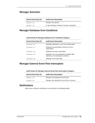 3 Using Active Channels
Confidential ArcSight Web User’s Guide 79
Manager Activation
Manager Database Error Conditions
Manager External Event Flow Interruption
Notifications
Audit events related to notifications are described in the following tables.
Device Event Class ID Audit Event Description
manager:100 Manager has started.
manager:101 A clean Manager shutdown has been requested.
Audit Events for Manager Database Error Conditions Category
Device Event Class ID Audit Event Description
database:100 Database tablespace is low and is deactivated.
database:101 Database has generated a fatal error and is
deactivated.
database:102 Database has been reactivated.
database:103 Database has more tablespace available after
detecting a low tablespace condition.
database:104 Database event discarded.
Audit Events for Manager External Event Flow Interruption Category
Device Event Class ID Audit Event Description
manager:200 Manager has stopped the event flow.
manager:201 Manager has allowed the event flow to resume.
 