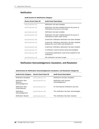 3 Using Active Channels
80 ArcSight Web User’s Guide Confidential
Notification
Notification Acknowledgement, Escalation, and Resolution
Audit Events for Notification Category
Device Event Class ID Audit Event Description
notification:100 Notification has been disabled.
notification:101 Notification has been disabled because the queue of
notifications to be sent is too large.
notification:102 Notification has been enabled.
notification:103 Notification has been enabled because the queue of
notifications is back under control.
notification:104 A particular notification destination has been disabled.
notification:105 A particular notification destination has been disabled
because too much traffic was directed at it.
notification:106 A particular notification destination has been enabled.
notification:107 A notification expired without being acknowledged.
notification:108 A functioning destination could not be located for this
notification.
notification:109 Old notification has been purges.
Audit Events for Notification Acknowledgement, Escalation, and Resolution Categories
Audit Event Category Device Event Class ID Audit Event Description
Notification Escalated notification:110 Notification has been escalated.
Notification Sent
Requires
Acknowledgement
notification:111 Notification sent requires
acknowledgement.
Notification Sent
(Informational)
notification:112 An informational notification was sent.
Notification
Acknowledgement
notification:300 This notification has been acknowledged.
Notification Resolve notification:301 This notification has been resolved.
 