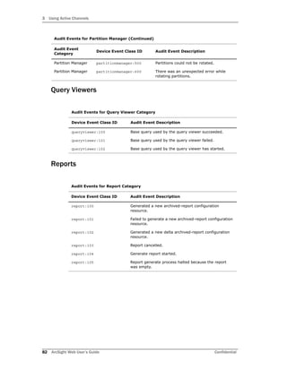 3 Using Active Channels
82 ArcSight Web User’s Guide Confidential
Query Viewers
Reports
Partition Manager partitionmanager:500 Partitions could not be rotated.
Partition Manager partitionmanager:600 There was an unexpected error while
rotating partitions.
Audit Events for Query Viewer Category
Device Event Class ID Audit Event Description
queryviewer:100 Base query used by the query viewer succeeded.
queryviewer:101 Base query used by the query viewer failed.
queryviewer:102 Base query used by the query viewer has started.
Audit Events for Report Category
Device Event Class ID Audit Event Description
report:100 Generated a new archived-report configuration
resource.
report:101 Failed to generate a new archived-report configuration
resource.
report:102 Generated a new delta archived-report configuration
resource.
report:103 Report cancelled.
report:104 Generate report started.
report:105 Report generate process halted because the report
was empty.
Audit Events for Partition Manager (Continued)
Audit Event
Category
Device Event Class ID Audit Event Description
 