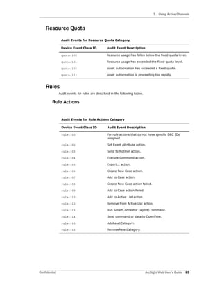 3 Using Active Channels
Confidential ArcSight Web User’s Guide 83
Resource Quota
Rules
Audit events for rules are described in the following tables.
Rule Actions
Audit Events for Resource Quota Category
Device Event Class ID Audit Event Description
quota:100 Resource usage has fallen below the fixed-quota level.
quota:101 Resource usage has exceeded the fixed-quota level.
quota:102 Asset autocreation has exceeded a fixed quota.
quota:103 Asset autocreation is proceeding too rapidly.
Audit Events for Rule Actions Category
Device Event Class ID Audit Event Description
rule:300 For rule actions that do not have specific DEC IDs
assigned.
rule:302 Set Event Attribute action.
rule:303 Send to Notifier action.
rule:304 Execute Command action.
rule:305 Export... action.
rule:306 Create New Case action.
rule:307 Add to Case action.
rule:308 Create New Case action failed.
rule:309 Add to Case action failed.
rule:310 Add to Active List action.
rule:312 Remove from Active List action.
rule:313 Run SmartConnector (agent) command.
rule:314 Send command or data to OpenView.
rule:315 AddAssetCategory.
rule:316 RemoveAssetCategory.
 