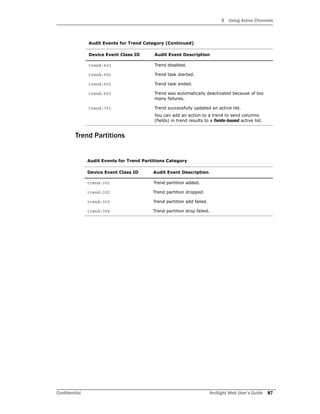 3 Using Active Channels
Confidential ArcSight Web User’s Guide 87
Trend Partitions
trend:402 Trend disabled.
trend:501 Trend task started.
trend:502 Trend task ended.
trend:601 Trend was automatically deactivated because of too
many failures.
trend:701 Trend successfully updated an active list.
You can add an action to a trend to send columns
(fields) in trend results to a fields-based active list.
Audit Events for Trend Partitions Category
Device Event Class ID Audit Event Description
trend:301 Trend partition added.
trend:302 Trend partition dropped.
trend:303 Trend partition add failed.
trend:304 Trend partition drop failed.
Audit Events for Trend Category (Continued)
Device Event Class ID Audit Event Description
 