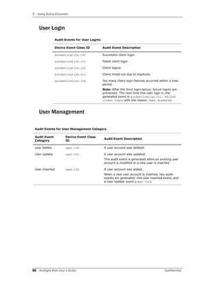 3 Using Active Channels
88 ArcSight Web User’s Guide Confidential
User Login
User Management
Audit Events for User Logins
Device Event Class ID Audit Event Description
authentication:100 Successful client login.
authentication:101 Failed client login.
authentication:102 Client logout.
authentication:103 Client timed out due to inactivity.
authentication:104 Too many client login failures occurred within a time
period.
Note: After the third login failure, future logins are
prevented. The next time this user logs in, the
generated event is authentication:101, Failed
client login with the reason, User disabled.
Audit Events for User Management Category
Audit Event
Category
Device Event Class
ID
Audit Event Description
User Delete user:100 A user account was deleted.
User Update user:101 A user account was updated.
This audit event is generated when an existing user
account is modified or a new user is inserted.
User Inserted user:102 A user account was added.
When a new user account is inserted, two audit
events are generated: this User Inserted event, and
a User Update event (user:101).
 