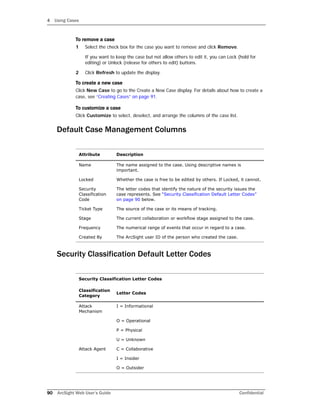 4 Using Cases
90 ArcSight Web User’s Guide Confidential
To remove a case
1 Select the check box for the case you want to remove and click Remove.
If you want to keep the case but not allow others to edit it, you can Lock (hold for
editing) or Unlock (release for others to edit) buttons.
2 Click Refresh to update the display.
To create a new case
Click New Case to go to the Create a New Case display. For details about how to create a
case, see “Creating Cases” on page 91.
To customize a case
Click Customize to select, deselect, and arrange the columns of the case list.
Default Case Management Columns
Security Classification Default Letter Codes
Attribute Description
Name The name assigned to the case. Using descriptive names is
important.
Locked Whether the case is free to be edited by others. If Locked, it cannot.
Security
Classification
Code
The letter codes that identify the nature of the security issues the
case represents. See “Security Classification Default Letter Codes”
on page 90 below.
Ticket Type The source of the case or its means of tracking.
Stage The current collaboration or workflow stage assigned to the case.
Frequency The numerical range of events that occur in regard to a case.
Created By The ArcSight user ID of the person who created the case.
Security Classification Letter Codes
Classification
Category
Letter Codes
Attack
Mechanism
I = Informational
O = Operational
P = Physical
U = Unknown
Attack Agent C = Collaborative
I = Insider
O = Outsider
 