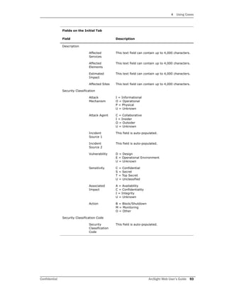 4 Using Cases
Confidential ArcSight Web User’s Guide 93
Description
Affected
Services
This text field can contain up to 4,000 characters.
Affected
Elements
This text field can contain up to 4,000 characters.
Estimated
Impact
This text field can contain up to 4,000 characters.
Affected Sites This text field can contain up to 4,000 characters.
Security Classification
Attack
Mechanism
I = Informational
O = Operational
P = Physical
U = Unknown
Attack Agent C = Collaborative
I = Insider
O = Outsider
U = Unknown
Incident
Source 1
This field is auto-populated.
Incident
Source 2
This field is auto-populated.
Vulnerability D = Design
E = Operational Environment
U = Unknown
Sensitivity C = Confidential
S = Secret
T = Top Secret
U = Unclassified
Associated
Impact
A = Availability
C = Confidentiality
I = Integrity
U = Unknown
Action B = Block/Shutdown
M = Monitoring
O = Other
Security Classification Code
Security
Classification
Code
This field is auto-populated.
Fields on the Initial Tab
Field Description
 