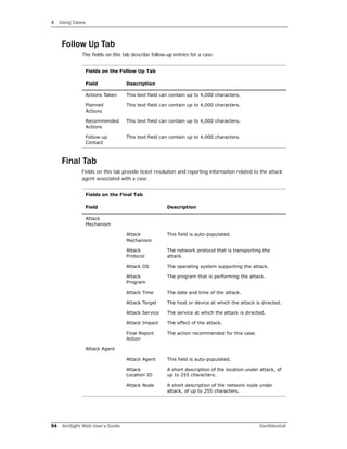4 Using Cases
94 ArcSight Web User’s Guide Confidential
Follow Up Tab
The fields on this tab describe follow-up entries for a case.
Final Tab
Fields on this tab provide ticket resolution and reporting information related to the attack
agent associated with a case.
Fields on the Follow Up Tab
Field Description
Actions Taken This text field can contain up to 4,000 characters.
Planned
Actions
This text field can contain up to 4,000 characters.
Recommended
Actions
This text field can contain up to 4,000 characters.
Follow-up
Contact
This text field can contain up to 4,000 characters.
Fields on the Final Tab
Field Description
Attack
Mechanism
Attack
Mechanism
This field is auto-populated.
Attack
Protocol
The network protocol that is transporting the
attack.
Attack OS The operating system supporting the attack.
Attack
Program
The program that is performing the attack.
Attack Time The date and time of the attack.
Attack Target The host or device at which the attack is directed.
Attack Service The service at which the attack is directed.
Attack Impact The effect of the attack.
Final Report
Action
The action recommended for this case.
Attack Agent
Attack Agent This field is auto-populated.
Attack
Location ID
A short description of the location under attack, of
up to 255 characters.
Attack Node A short description of the network node under
attack, of up to 255 characters.
 