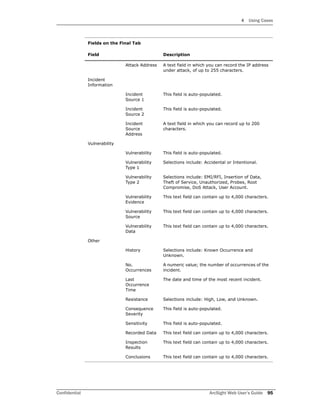 4 Using Cases
Confidential ArcSight Web User’s Guide 95
Attack Address A text field in which you can record the IP address
under attack, of up to 255 characters.
Incident
Information
Incident
Source 1
This field is auto-populated.
Incident
Source 2
This field is auto-populated.
Incident
Source
Address
A text field in which you can record up to 200
characters.
Vulnerability
Vulnerability This field is auto-populated.
Vulnerability
Type 1
Selections include: Accidental or Intentional.
Vulnerability
Type 2
Selections include: EMI/RFI, Insertion of Data,
Theft of Service, Unauthorized, Probes, Root
Compromise, DoS Attack, User Account.
Vulnerability
Evidence
This text field can contain up to 4,000 characters.
Vulnerability
Source
This text field can contain up to 4,000 characters.
Vulnerability
Data
This text field can contain up to 4,000 characters.
Other
History Selections include: Known Occurrence and
Unknown.
No.
Occurrences
A numeric value; the number of occurrences of the
incident.
Last
Occurrence
Time
The date and time of the most recent incident.
Resistance Selections include: High, Low, and Unknown.
Consequence
Severity
This field is auto-populated.
Sensitivity This field is auto-populated.
Recorded Data This text field can contain up to 4,000 characters.
Inspection
Results
This text field can contain up to 4,000 characters.
Conclusions This text field can contain up to 4,000 characters.
Fields on the Final Tab
Field Description
 