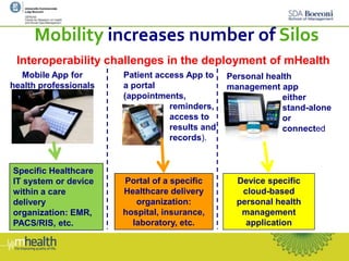 Mobility increases number of Silos
Mobile App for
health professionals
Patient access App to
a portal
(appointments,
reminders,
access to
results and
records).
Device specific
cloud-based
personal health
management
application
Interoperability challenges in the deployment of mHealth
Specific Healthcare
IT system or device
within a care
delivery
organization: EMR,
PACS/RIS, etc.
Portal of a specific
Healthcare delivery
organization:
hospital, insurance,
laboratory, etc.
Personal health
management app
either
stand-alone
or
connected
 