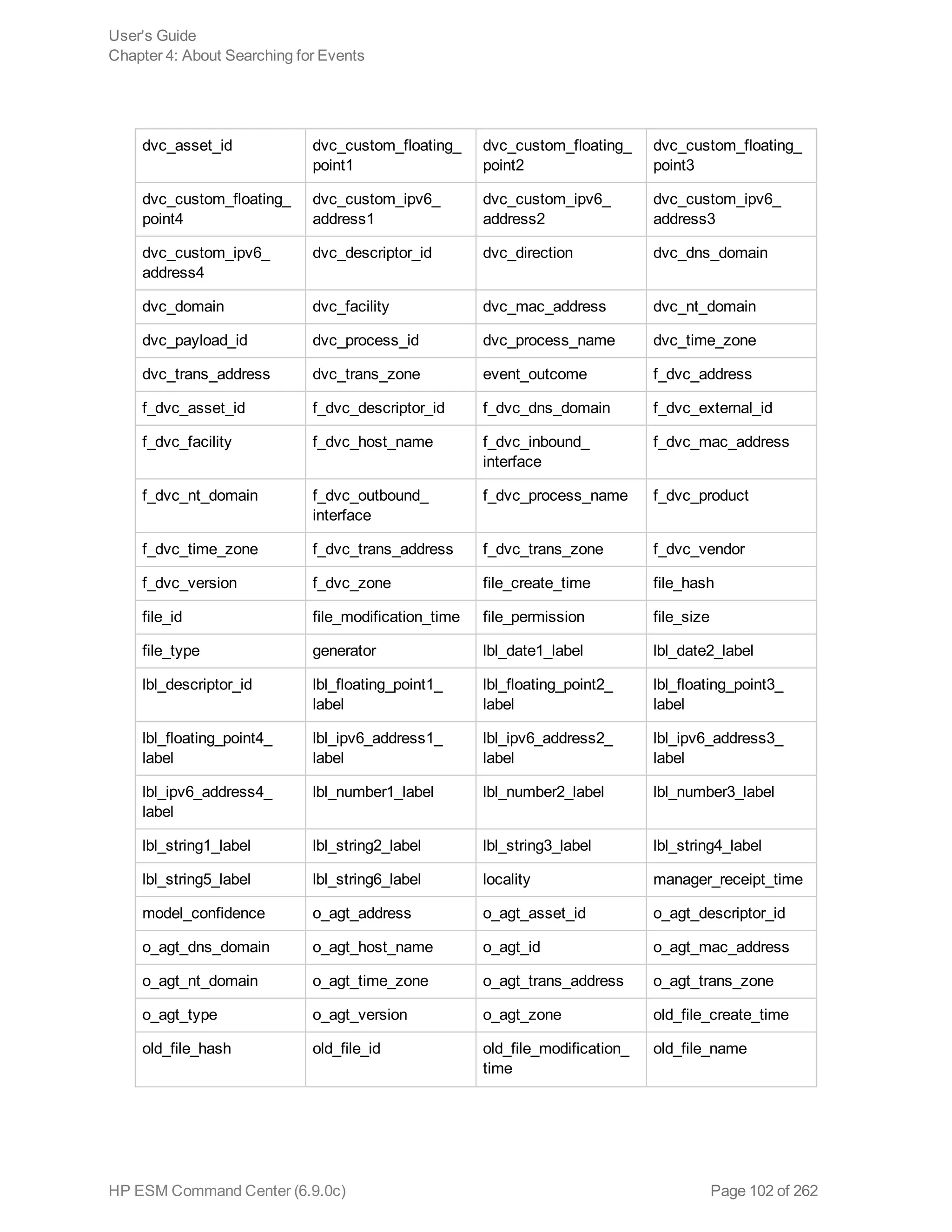 dvc_asset_id dvc_custom_floating_
point1
dvc_custom_floating_
point2
dvc_custom_floating_
point3
dvc_custom_floating_
point4
dvc_custom_ipv6_
address1
dvc_custom_ipv6_
address2
dvc_custom_ipv6_
address3
dvc_custom_ipv6_
address4
dvc_descriptor_id dvc_direction dvc_dns_domain
dvc_domain dvc_facility dvc_mac_address dvc_nt_domain
dvc_payload_id dvc_process_id dvc_process_name dvc_time_zone
dvc_trans_address dvc_trans_zone event_outcome f_dvc_address
f_dvc_asset_id f_dvc_descriptor_id f_dvc_dns_domain f_dvc_external_id
f_dvc_facility f_dvc_host_name f_dvc_inbound_
interface
f_dvc_mac_address
f_dvc_nt_domain f_dvc_outbound_
interface
f_dvc_process_name f_dvc_product
f_dvc_time_zone f_dvc_trans_address f_dvc_trans_zone f_dvc_vendor
f_dvc_version f_dvc_zone file_create_time file_hash
file_id file_modification_time file_permission file_size
file_type generator lbl_date1_label lbl_date2_label
lbl_descriptor_id lbl_floating_point1_
label
lbl_floating_point2_
label
lbl_floating_point3_
label
lbl_floating_point4_
label
lbl_ipv6_address1_
label
lbl_ipv6_address2_
label
lbl_ipv6_address3_
label
lbl_ipv6_address4_
label
lbl_number1_label lbl_number2_label lbl_number3_label
lbl_string1_label lbl_string2_label lbl_string3_label lbl_string4_label
lbl_string5_label lbl_string6_label locality manager_receipt_time
model_confidence o_agt_address o_agt_asset_id o_agt_descriptor_id
o_agt_dns_domain o_agt_host_name o_agt_id o_agt_mac_address
o_agt_nt_domain o_agt_time_zone o_agt_trans_address o_agt_trans_zone
o_agt_type o_agt_version o_agt_zone old_file_create_time
old_file_hash old_file_id old_file_modification_
time
old_file_name
User's Guide
Chapter 4: About Searching for Events
HP ESM Command Center (6.9.0c) Page 102 of 262
 