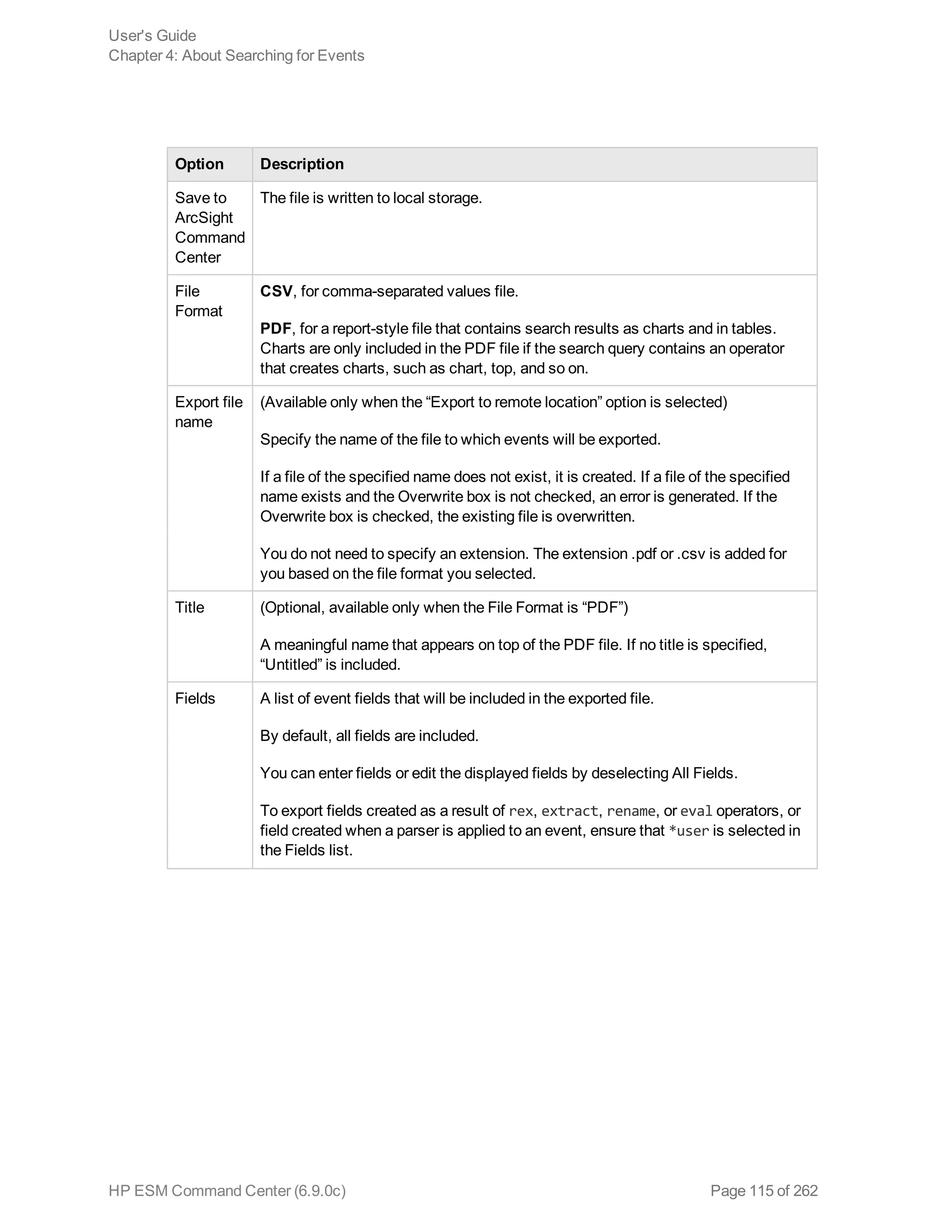 Option Description
Save to
ArcSight
Command
Center
The file is written to local storage.
File
Format
CSV, for comma-separated values file.
PDF, for a report-style file that contains search results as charts and in tables.
Charts are only included in the PDF file if the search query contains an operator
that creates charts, such as chart, top, and so on.
Export file
name
(Available only when the “Export to remote location” option is selected)
Specify the name of the file to which events will be exported.
If a file of the specified name does not exist, it is created. If a file of the specified
name exists and the Overwrite box is not checked, an error is generated. If the
Overwrite box is checked, the existing file is overwritten.
You do not need to specify an extension. The extension .pdf or .csv is added for
you based on the file format you selected.
Title (Optional, available only when the File Format is “PDF”)
A meaningful name that appears on top of the PDF file. If no title is specified,
“Untitled” is included.
Fields A list of event fields that will be included in the exported file.
By default, all fields are included.
You can enter fields or edit the displayed fields by deselecting All Fields.
To export fields created as a result of rex, extract, rename, or eval operators, or
field created when a parser is applied to an event, ensure that *user is selected in
the Fields list.
User's Guide
Chapter 4: About Searching for Events
HP ESM Command Center (6.9.0c) Page 115 of 262
 