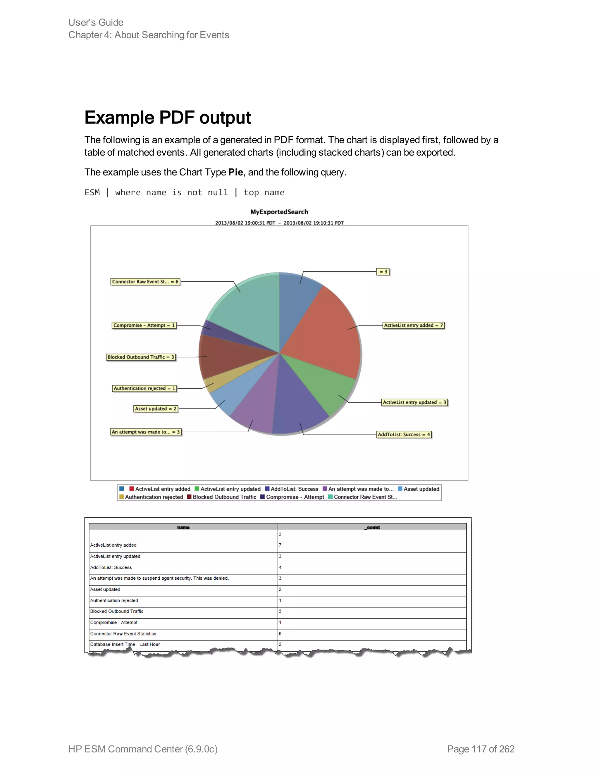 Example PDF output
The following is an example of a generated in PDF format. The chart is displayed first, followed by a
table of matched events. All generated charts (including stacked charts) can be exported.
The example uses the Chart Type Pie, and the following query.
ESM | where name is not null | top name
User's Guide
Chapter 4: About Searching for Events
HP ESM Command Center (6.9.0c) Page 117 of 262
 