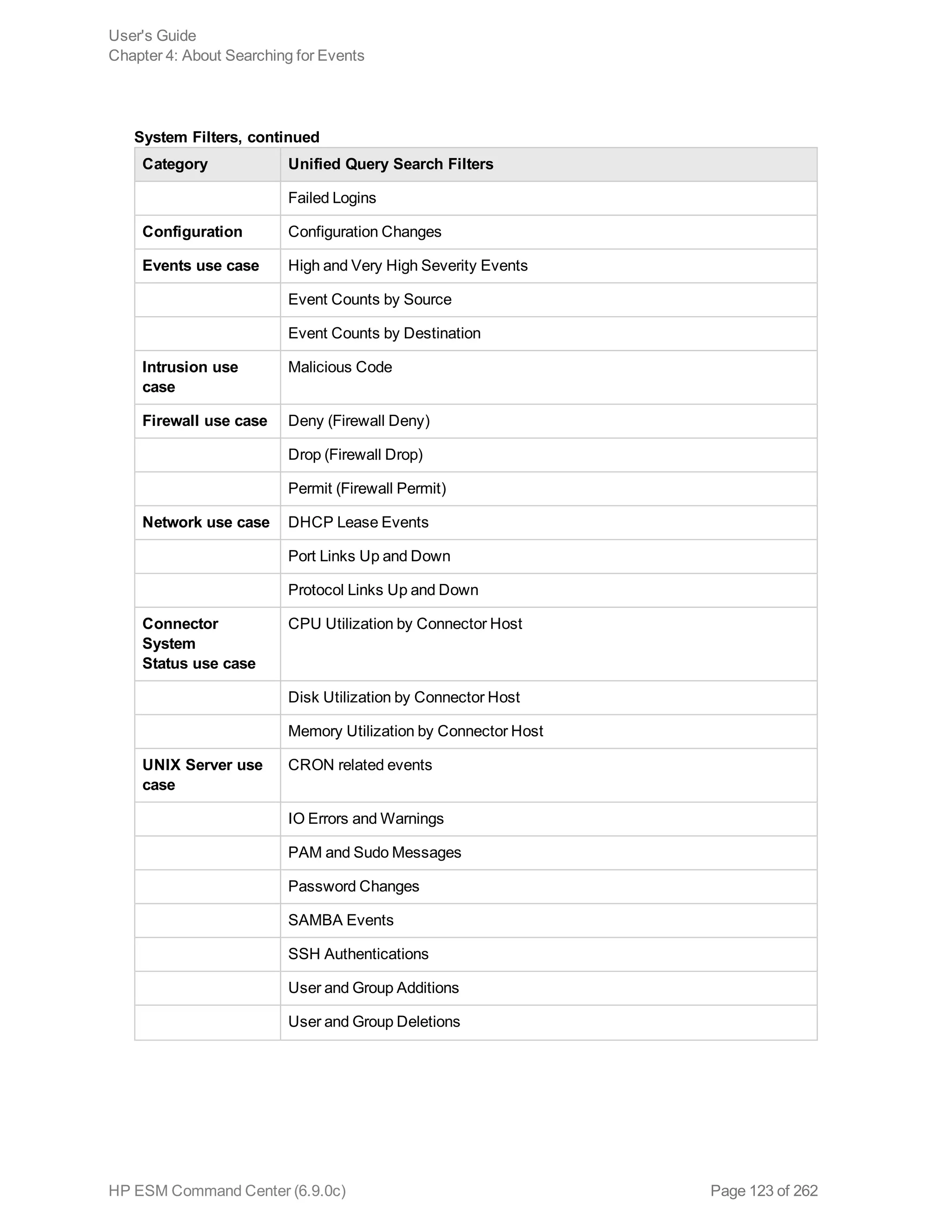 Category Unified Query Search Filters
Failed Logins
Configuration Configuration Changes
Events use case High and Very High Severity Events
Event Counts by Source
Event Counts by Destination
Intrusion use
case
Malicious Code
Firewall use case Deny (Firewall Deny)
Drop (Firewall Drop)
Permit (Firewall Permit)
Network use case DHCP Lease Events
Port Links Up and Down
Protocol Links Up and Down
Connector
System
Status use case
CPU Utilization by Connector Host
Disk Utilization by Connector Host
Memory Utilization by Connector Host
UNIX Server use
case
CRON related events
IO Errors and Warnings
PAM and Sudo Messages
Password Changes
SAMBA Events
SSH Authentications
User and Group Additions
User and Group Deletions
System Filters, continued
User's Guide
Chapter 4: About Searching for Events
HP ESM Command Center (6.9.0c) Page 123 of 262
 