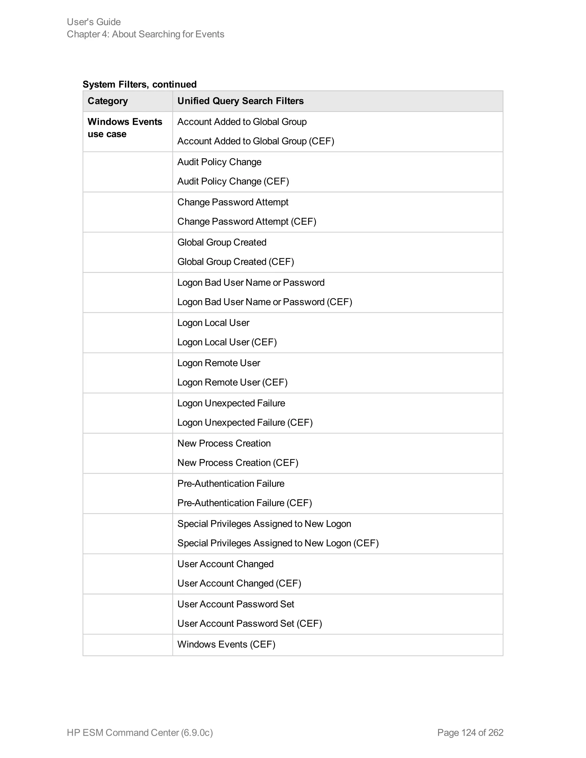 Category Unified Query Search Filters
Windows Events
use case
Account Added to Global Group
Account Added to Global Group (CEF)
Audit Policy Change
Audit Policy Change (CEF)
Change Password Attempt
Change Password Attempt (CEF)
Global Group Created
Global Group Created (CEF)
Logon Bad User Name or Password
Logon Bad User Name or Password (CEF)
Logon Local User
Logon Local User (CEF)
Logon Remote User
Logon Remote User (CEF)
Logon Unexpected Failure
Logon Unexpected Failure (CEF)
New Process Creation
New Process Creation (CEF)
Pre-Authentication Failure
Pre-Authentication Failure (CEF)
Special Privileges Assigned to New Logon
Special Privileges Assigned to New Logon (CEF)
User Account Changed
User Account Changed (CEF)
User Account Password Set
User Account Password Set (CEF)
Windows Events (CEF)
System Filters, continued
User's Guide
Chapter 4: About Searching for Events
HP ESM Command Center (6.9.0c) Page 124 of 262
 