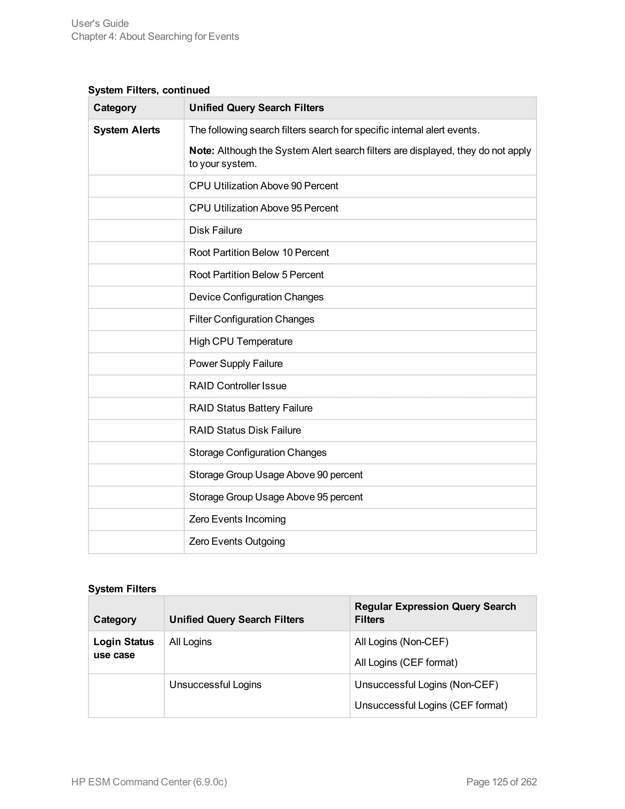 Category Unified Query Search Filters
System Alerts The following search filters search for specific internal alert events.
Note: Although the System Alert search filters are displayed, they do not apply
to your system.
CPU Utilization Above 90 Percent
CPU Utilization Above 95 Percent
Disk Failure
Root Partition Below 10 Percent
Root Partition Below 5 Percent
Device Configuration Changes
Filter Configuration Changes
High CPU Temperature
Power Supply Failure
RAID Controller Issue
RAID Status Battery Failure
RAID Status Disk Failure
Storage Configuration Changes
Storage Group Usage Above 90 percent
Storage Group Usage Above 95 percent
Zero Events Incoming
Zero Events Outgoing
System Filters, continued
Category Unified Query Search Filters
Regular Expression Query Search
Filters
Login Status
use case
All Logins All Logins (Non-CEF)
All Logins (CEF format)
Unsuccessful Logins Unsuccessful Logins (Non-CEF)
Unsuccessful Logins (CEF format)
System Filters
User's Guide
Chapter 4: About Searching for Events
HP ESM Command Center (6.9.0c) Page 125 of 262
 
