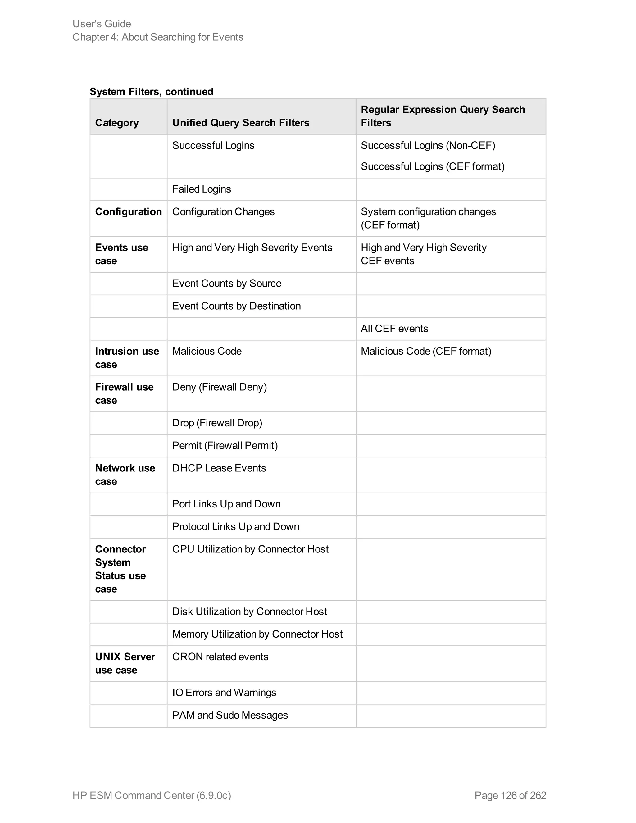 Category Unified Query Search Filters
Regular Expression Query Search
Filters
Successful Logins Successful Logins (Non-CEF)
Successful Logins (CEF format)
Failed Logins
Configuration Configuration Changes System configuration changes
(CEF format)
Events use
case
High and Very High Severity Events High and Very High Severity
CEF events
Event Counts by Source
Event Counts by Destination
All CEF events
Intrusion use
case
Malicious Code Malicious Code (CEF format)
Firewall use
case
Deny (Firewall Deny)
Drop (Firewall Drop)
Permit (Firewall Permit)
Network use
case
DHCP Lease Events
Port Links Up and Down
Protocol Links Up and Down
Connector
System
Status use
case
CPU Utilization by Connector Host
Disk Utilization by Connector Host
Memory Utilization by Connector Host
UNIX Server
use case
CRON related events
IO Errors and Warnings
PAM and Sudo Messages
System Filters, continued
User's Guide
Chapter 4: About Searching for Events
HP ESM Command Center (6.9.0c) Page 126 of 262
 