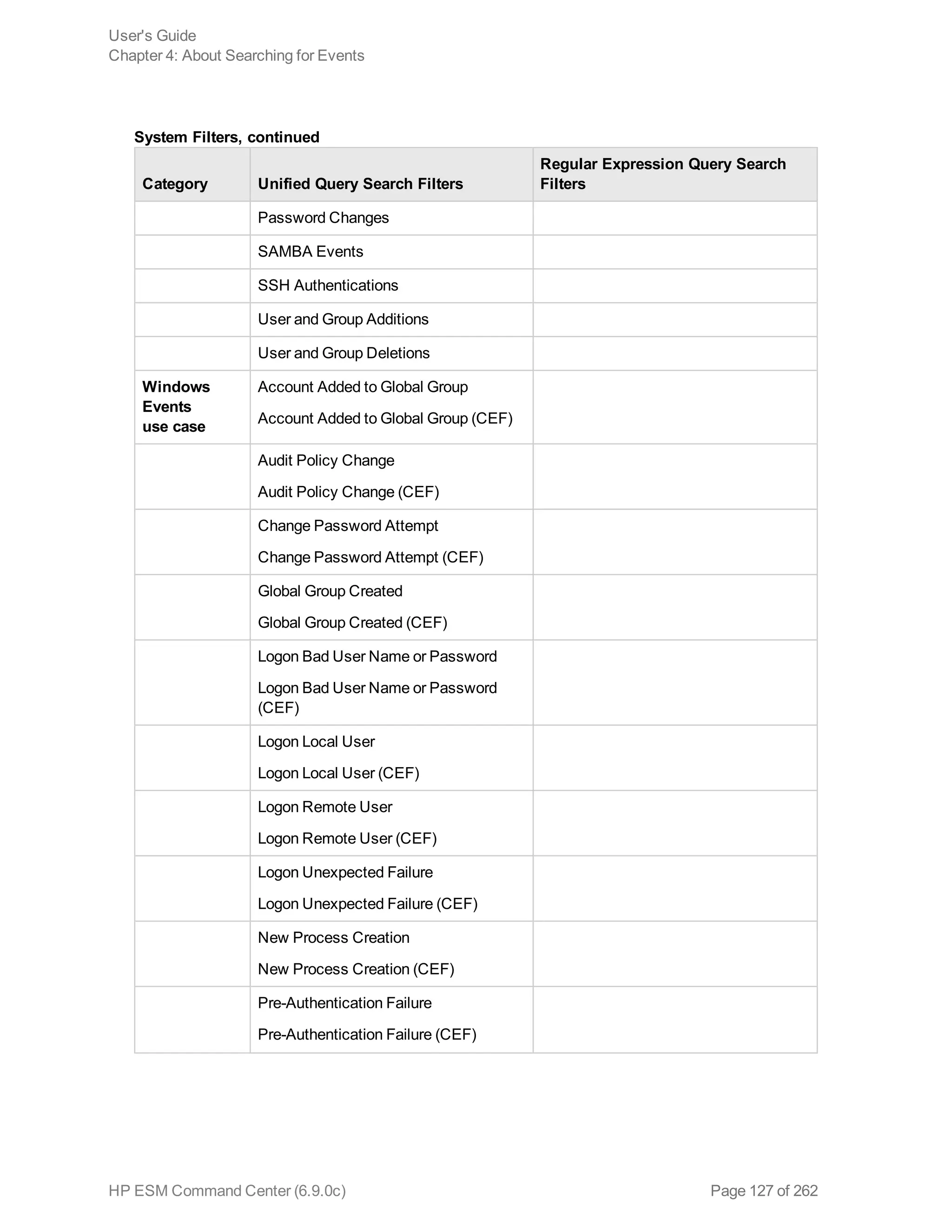 Category Unified Query Search Filters
Regular Expression Query Search
Filters
Password Changes
SAMBA Events
SSH Authentications
User and Group Additions
User and Group Deletions
Windows
Events
use case
Account Added to Global Group
Account Added to Global Group (CEF)
Audit Policy Change
Audit Policy Change (CEF)
Change Password Attempt
Change Password Attempt (CEF)
Global Group Created
Global Group Created (CEF)
Logon Bad User Name or Password
Logon Bad User Name or Password
(CEF)
Logon Local User
Logon Local User (CEF)
Logon Remote User
Logon Remote User (CEF)
Logon Unexpected Failure
Logon Unexpected Failure (CEF)
New Process Creation
New Process Creation (CEF)
Pre-Authentication Failure
Pre-Authentication Failure (CEF)
System Filters, continued
User's Guide
Chapter 4: About Searching for Events
HP ESM Command Center (6.9.0c) Page 127 of 262
 