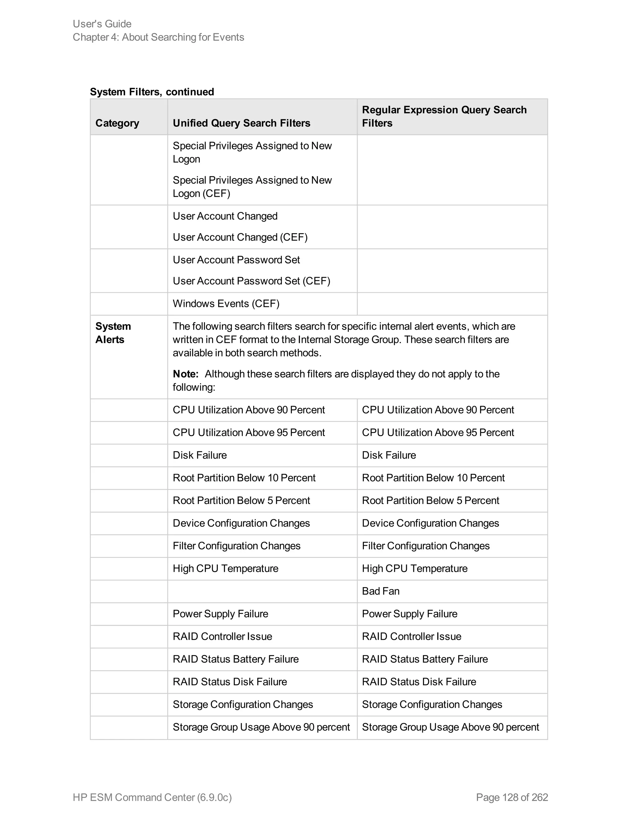 Category Unified Query Search Filters
Regular Expression Query Search
Filters
Special Privileges Assigned to New
Logon
Special Privileges Assigned to New
Logon (CEF)
User Account Changed
User Account Changed (CEF)
User Account Password Set
User Account Password Set (CEF)
Windows Events (CEF)
System
Alerts
The following search filters search for specific internal alert events, which are
written in CEF format to the Internal Storage Group. These search filters are
available in both search methods.
Note: Although these search filters are displayed they do not apply to the
following:
CPU Utilization Above 90 Percent CPU Utilization Above 90 Percent
CPU Utilization Above 95 Percent CPU Utilization Above 95 Percent
Disk Failure Disk Failure
Root Partition Below 10 Percent Root Partition Below 10 Percent
Root Partition Below 5 Percent Root Partition Below 5 Percent
Device Configuration Changes Device Configuration Changes
Filter Configuration Changes Filter Configuration Changes
High CPU Temperature High CPU Temperature
Bad Fan
Power Supply Failure Power Supply Failure
RAID Controller Issue RAID Controller Issue
RAID Status Battery Failure RAID Status Battery Failure
RAID Status Disk Failure RAID Status Disk Failure
Storage Configuration Changes Storage Configuration Changes
Storage Group Usage Above 90 percent Storage Group Usage Above 90 percent
System Filters, continued
User's Guide
Chapter 4: About Searching for Events
HP ESM Command Center (6.9.0c) Page 128 of 262
 