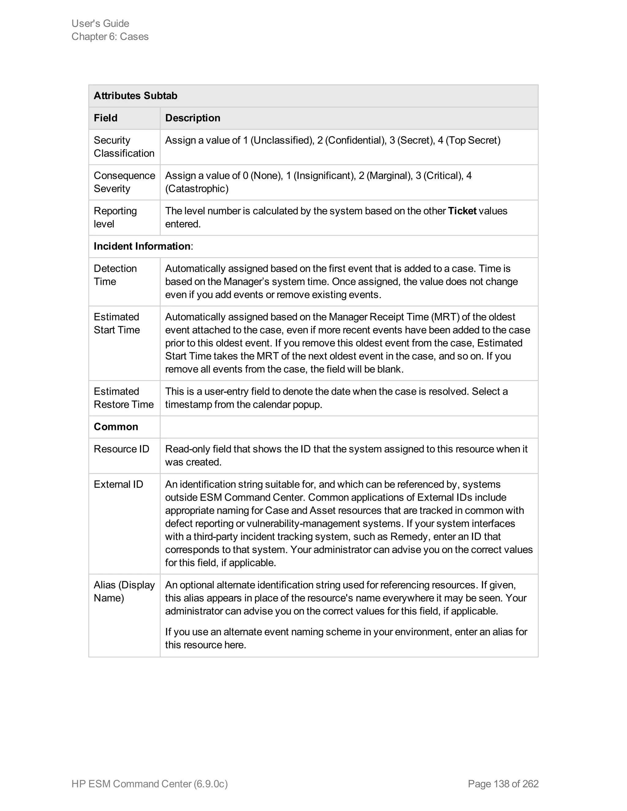 Attributes Subtab
Field Description
Security
Classification
Assign a value of 1 (Unclassified), 2 (Confidential), 3 (Secret), 4 (Top Secret)
Consequence
Severity
Assign a value of 0 (None), 1 (Insignificant), 2 (Marginal), 3 (Critical), 4
(Catastrophic)
Reporting
level
The level number is calculated by the system based on the other Ticket values
entered.
Incident Information:
Detection
Time
Automatically assigned based on the first event that is added to a case. Time is
based on the Manager’s system time. Once assigned, the value does not change
even if you add events or remove existing events.
Estimated
Start Time
Automatically assigned based on the Manager Receipt Time (MRT) of the oldest
event attached to the case, even if more recent events have been added to the case
prior to this oldest event. If you remove this oldest event from the case, Estimated
Start Time takes the MRT of the next oldest event in the case, and so on. If you
remove all events from the case, the field will be blank.
Estimated
Restore Time
This is a user-entry field to denote the date when the case is resolved. Select a
timestamp from the calendar popup.
Common
Resource ID Read-only field that shows the ID that the system assigned to this resource when it
was created.
External ID An identification string suitable for, and which can be referenced by, systems
outside ESM Command Center. Common applications of External IDs include
appropriate naming for Case and Asset resources that are tracked in common with
defect reporting or vulnerability-management systems. If your system interfaces
with a third-party incident tracking system, such as Remedy, enter an ID that
corresponds to that system. Your administrator can advise you on the correct values
for this field, if applicable.
Alias (Display
Name)
An optional alternate identification string used for referencing resources. If given,
this alias appears in place of the resource's name everywhere it may be seen. Your
administrator can advise you on the correct values for this field, if applicable.
If you use an alternate event naming scheme in your environment, enter an alias for
this resource here.
User's Guide
Chapter 6: Cases
HP ESM Command Center (6.9.0c) Page 138 of 262
 