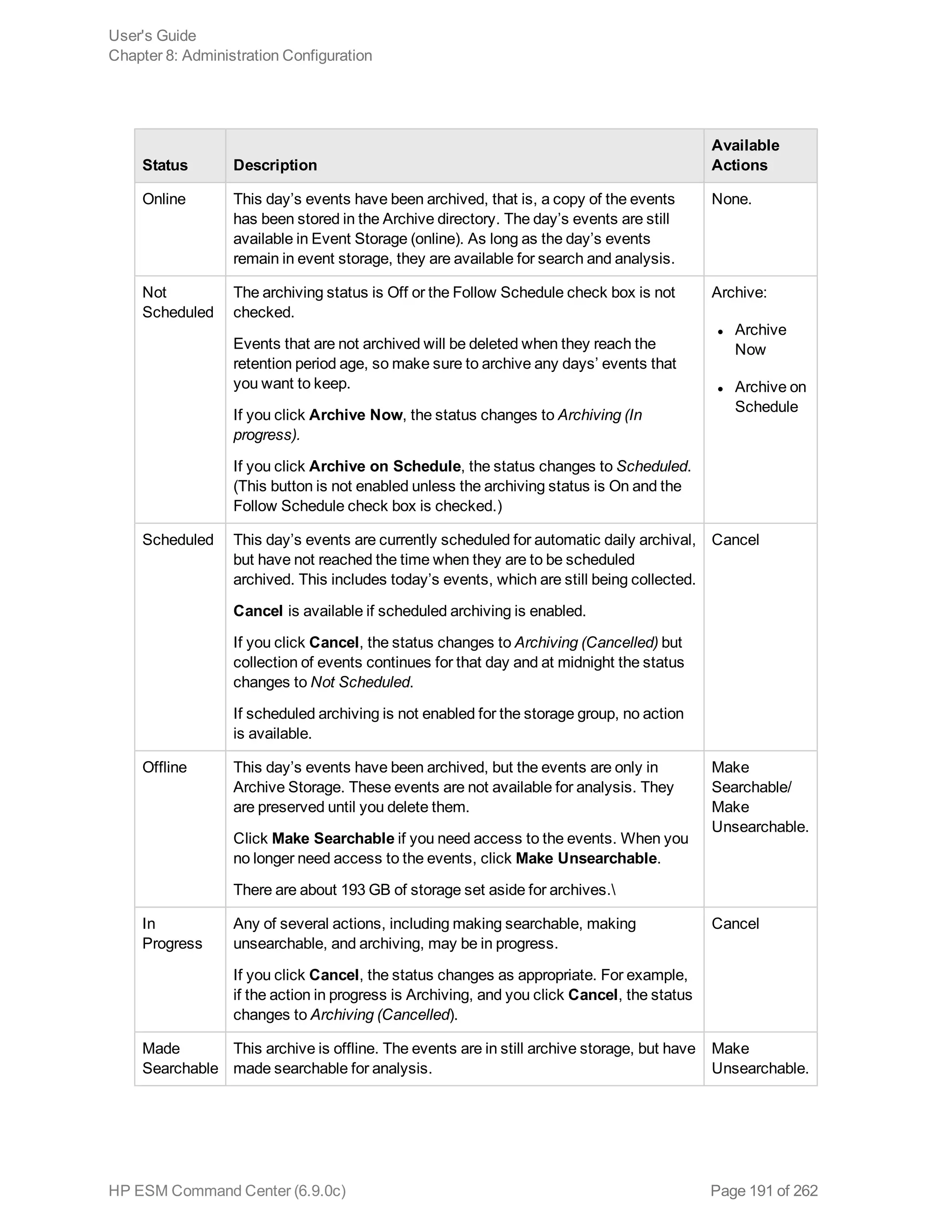 Status Description
Available
Actions
Online This day’s events have been archived, that is, a copy of the events
has been stored in the Archive directory. The day’s events are still
available in Event Storage (online). As long as the day’s events
remain in event storage, they are available for search and analysis.
None.
Not
Scheduled
The archiving status is Off or the Follow Schedule check box is not
checked.
Events that are not archived will be deleted when they reach the
retention period age, so make sure to archive any days’ events that
you want to keep.
If you click Archive Now, the status changes to Archiving (In
progress).
If you click Archive on Schedule, the status changes to Scheduled.
(This button is not enabled unless the archiving status is On and the
Follow Schedule check box is checked.)
Archive:
l Archive
Now
l Archive on
Schedule
Scheduled    This day’s events are currently scheduled for automatic daily archival,
but have not reached the time when they are to be scheduled
archived. This includes today’s events, which are still being collected.
Cancel is available if scheduled archiving is enabled.
If you click Cancel, the status changes to Archiving (Cancelled) but
collection of events continues for that day and at midnight the status
changes to Not Scheduled.
If scheduled archiving is not enabled for the storage group, no action
is available.
Cancel
Offline This day’s events have been archived, but the events are only in
Archive Storage. These events are not available for analysis. They
are preserved until you delete them.
Click Make Searchable if you need access to the events. When you
no longer need access to the events, click Make Unsearchable.
There are about 193 GB of storage set aside for archives.
Make
Searchable/
Make
Unsearchable.
In
Progress
Any of several actions, including making searchable, making
unsearchable, and archiving, may be in progress.
If you click Cancel, the status changes as appropriate. For example,
if the action in progress is Archiving, and you click Cancel, the status
changes to Archiving (Cancelled).
Cancel
Made
Searchable
This archive is offline. The events are in still archive storage, but have
made searchable for analysis.
Make
Unsearchable.
User's Guide
Chapter 8: Administration Configuration
HP ESM Command Center (6.9.0c) Page 191 of 262
 
