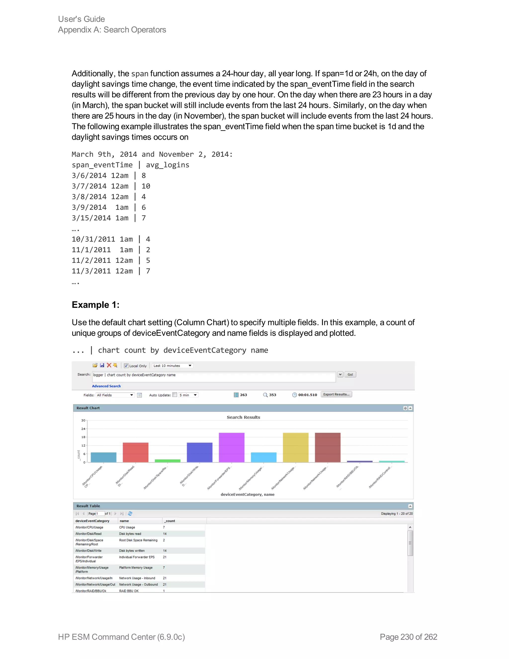 Additionally, the span function assumes a 24-hour day, all year long. If span=1d or 24h, on the day of
daylight savings time change, the event time indicated by the span_eventTime field in the search
results will be different from the previous day by one hour. On the day when there are 23 hours in a day
(in March), the span bucket will still include events from the last 24 hours. Similarly, on the day when
there are 25 hours in the day (in November), the span bucket will include events from the last 24 hours.
The following example illustrates the span_eventTime field when the span time bucket is 1d and the
daylight savings times occurs on
March 9th, 2014 and November 2, 2014:
span_eventTime | avg_logins
3/6/2014 12am | 8
3/7/2014 12am | 10
3/8/2014 12am | 4
3/9/2014 1am | 6
3/15/2014 1am | 7
….
10/31/2011 1am | 4
11/1/2011 1am | 2
11/2/2011 12am | 5
11/3/2011 12am | 7
….
Example 1:
Use the default chart setting (Column Chart) to specify multiple fields. In this example, a count of
unique groups of deviceEventCategory and name fields is displayed and plotted.
... | chart count by deviceEventCategory name
User's Guide
Appendix A: Search Operators
HP ESM Command Center (6.9.0c) Page 230 of 262
 