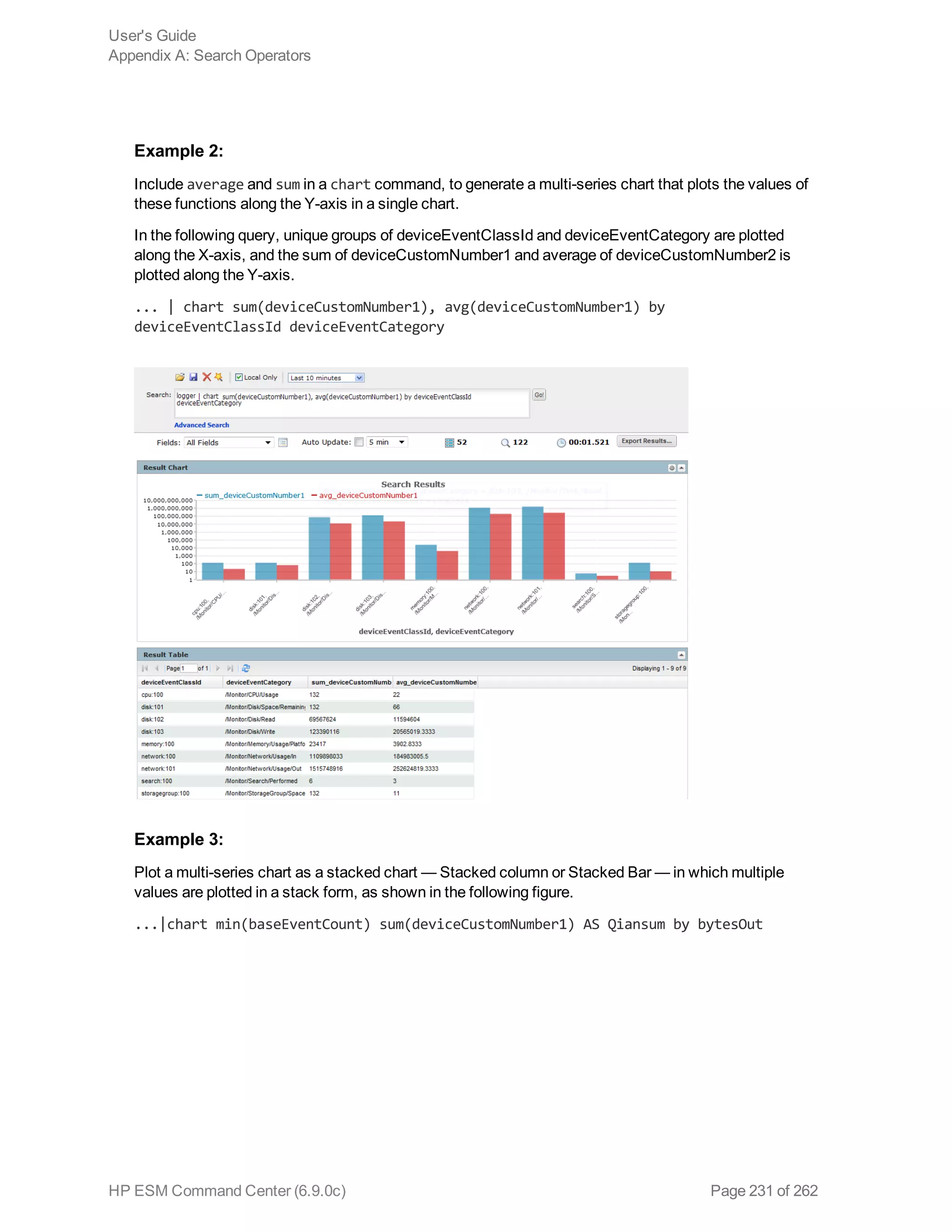 Example 2:
Include average and sum in a chart command, to generate a multi-series chart that plots the values of
these functions along the Y-axis in a single chart.
In the following query, unique groups of deviceEventClassId and deviceEventCategory are plotted
along the X-axis, and the sum of deviceCustomNumber1 and average of deviceCustomNumber2 is
plotted along the Y-axis.
... | chart sum(deviceCustomNumber1), avg(deviceCustomNumber1) by
deviceEventClassId deviceEventCategory
Example 3:
Plot a multi-series chart as a stacked chart — Stacked column or Stacked Bar — in which multiple
values are plotted in a stack form, as shown in the following figure.
...|chart min(baseEventCount) sum(deviceCustomNumber1) AS Qiansum by bytesOut
User's Guide
Appendix A: Search Operators
HP ESM Command Center (6.9.0c) Page 231 of 262
 