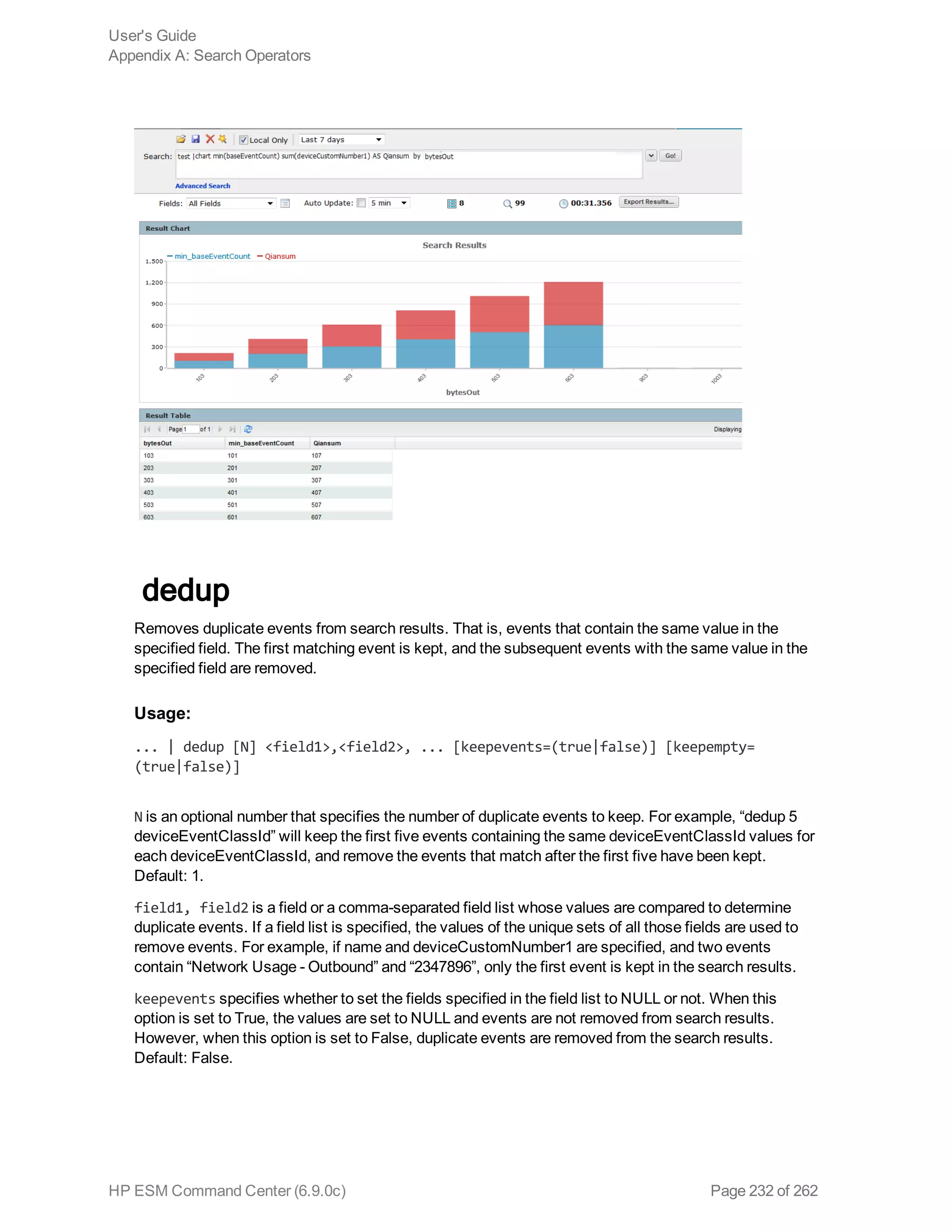 dedup
Removes duplicate events from search results. That is, events that contain the same value in the
specified field. The first matching event is kept, and the subsequent events with the same value in the
specified field are removed.
Usage:
... | dedup [N] <field1>,<field2>, ... [keepevents=(true|false)] [keepempty=
(true|false)]
N is an optional number that specifies the number of duplicate events to keep. For example, “dedup 5
deviceEventClassId” will keep the first five events containing the same deviceEventClassId values for
each deviceEventClassId, and remove the events that match after the first five have been kept.
Default: 1.
field1, field2 is a field or a comma-separated field list whose values are compared to determine
duplicate events. If a field list is specified, the values of the unique sets of all those fields are used to
remove events. For example, if name and deviceCustomNumber1 are specified, and two events
contain “Network Usage - Outbound” and “2347896”, only the first event is kept in the search results.
keepevents specifies whether to set the fields specified in the field list to NULL or not. When this
option is set to True, the values are set to NULL and events are not removed from search results.
However, when this option is set to False, duplicate events are removed from the search results.
Default: False.
User's Guide
Appendix A: Search Operators
HP ESM Command Center (6.9.0c) Page 232 of 262
 