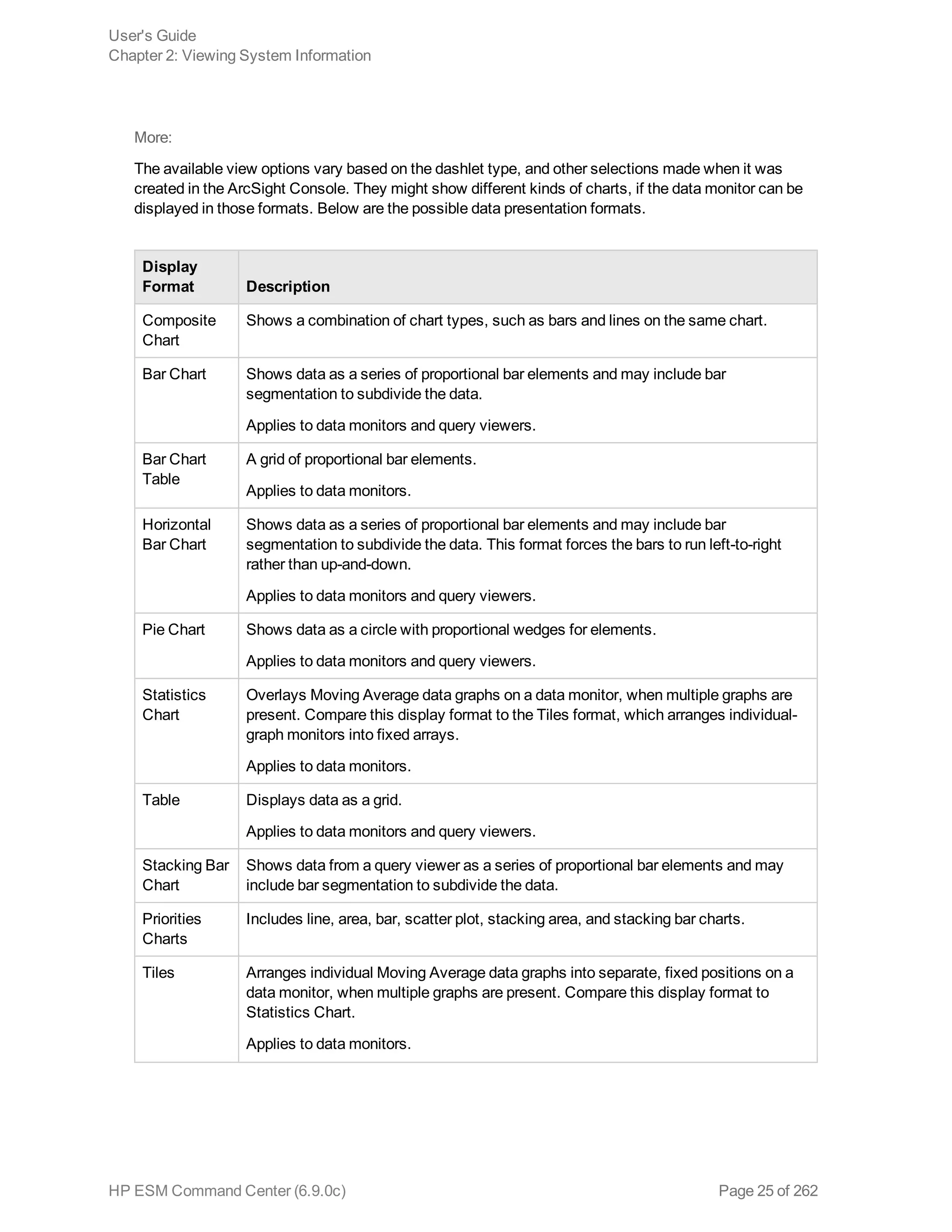 More:
The available view options vary based on the dashlet type, and other selections made when it was
created in the ArcSight Console. They might show different kinds of charts, if the data monitor can be
displayed in those formats. Below are the possible data presentation formats.
Display
Format Description
Composite
Chart
Shows a combination of chart types, such as bars and lines on the same chart.
Bar Chart Shows data as a series of proportional bar elements and may include bar
segmentation to subdivide the data.
Applies to data monitors and query viewers.
Bar Chart
Table
A grid of proportional bar elements.
Applies to data monitors.
Horizontal
Bar Chart
Shows data as a series of proportional bar elements and may include bar
segmentation to subdivide the data. This format forces the bars to run left-to-right
rather than up-and-down.
Applies to data monitors and query viewers.
Pie Chart Shows data as a circle with proportional wedges for elements.
Applies to data monitors and query viewers.
Statistics
Chart
Overlays Moving Average data graphs on a data monitor, when multiple graphs are
present. Compare this display format to the Tiles format, which arranges individual-
graph monitors into fixed arrays.
Applies to data monitors.
Table Displays data as a grid.
Applies to data monitors and query viewers.
Stacking Bar
Chart
Shows data from a query viewer as a series of proportional bar elements and may
include bar segmentation to subdivide the data.
Priorities
Charts
Includes line, area, bar, scatter plot, stacking area, and stacking bar charts.
Tiles Arranges individual Moving Average data graphs into separate, fixed positions on a
data monitor, when multiple graphs are present. Compare this display format to
Statistics Chart.
Applies to data monitors.
User's Guide
Chapter 2: Viewing System Information
HP ESM Command Center (6.9.0c) Page 25 of 262
 