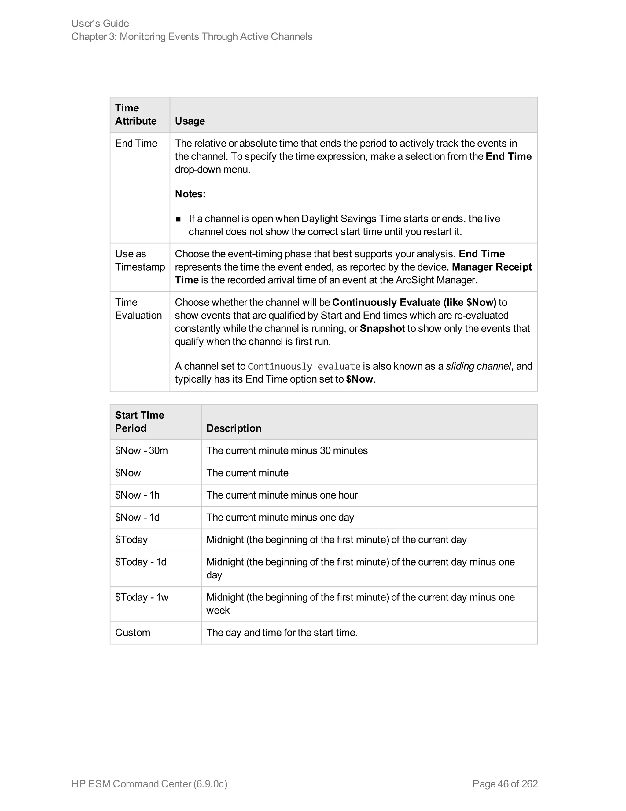 Time
Attribute Usage
End Time The relative or absolute time that ends the period to actively track the events in
the channel. To specify the time expression, make a selection from the End Time
drop-down menu.
Notes:
n If a channel is open when Daylight Savings Time starts or ends, the live
channel does not show the correct start time until you restart it.
Use as
Timestamp
Choose the event-timing phase that best supports your analysis. End Time
represents the time the event ended, as reported by the device. Manager Receipt
Time is the recorded arrival time of an event at the ArcSight Manager.
Time
Evaluation
Choose whether the channel will be Continuously Evaluate (like $Now) to
show events that are qualified by Start and End times which are re-evaluated
constantly while the channel is running, or Snapshot to show only the events that
qualify when the channel is first run.
A channel set to Continuously evaluate is also known as a sliding channel, and
typically has its End Time option set to $Now.
Start Time
Period Description
$Now - 30m The current minute minus 30 minutes
$Now The current minute
$Now - 1h The current minute minus one hour
$Now - 1d The current minute minus one day
$Today Midnight (the beginning of the first minute) of the current day
$Today - 1d Midnight (the beginning of the first minute) of the current day minus one
day
$Today - 1w Midnight (the beginning of the first minute) of the current day minus one
week
Custom The day and time for the start time.
User's Guide
Chapter 3: Monitoring Events Through Active Channels
HP ESM Command Center (6.9.0c) Page 46 of 262
 