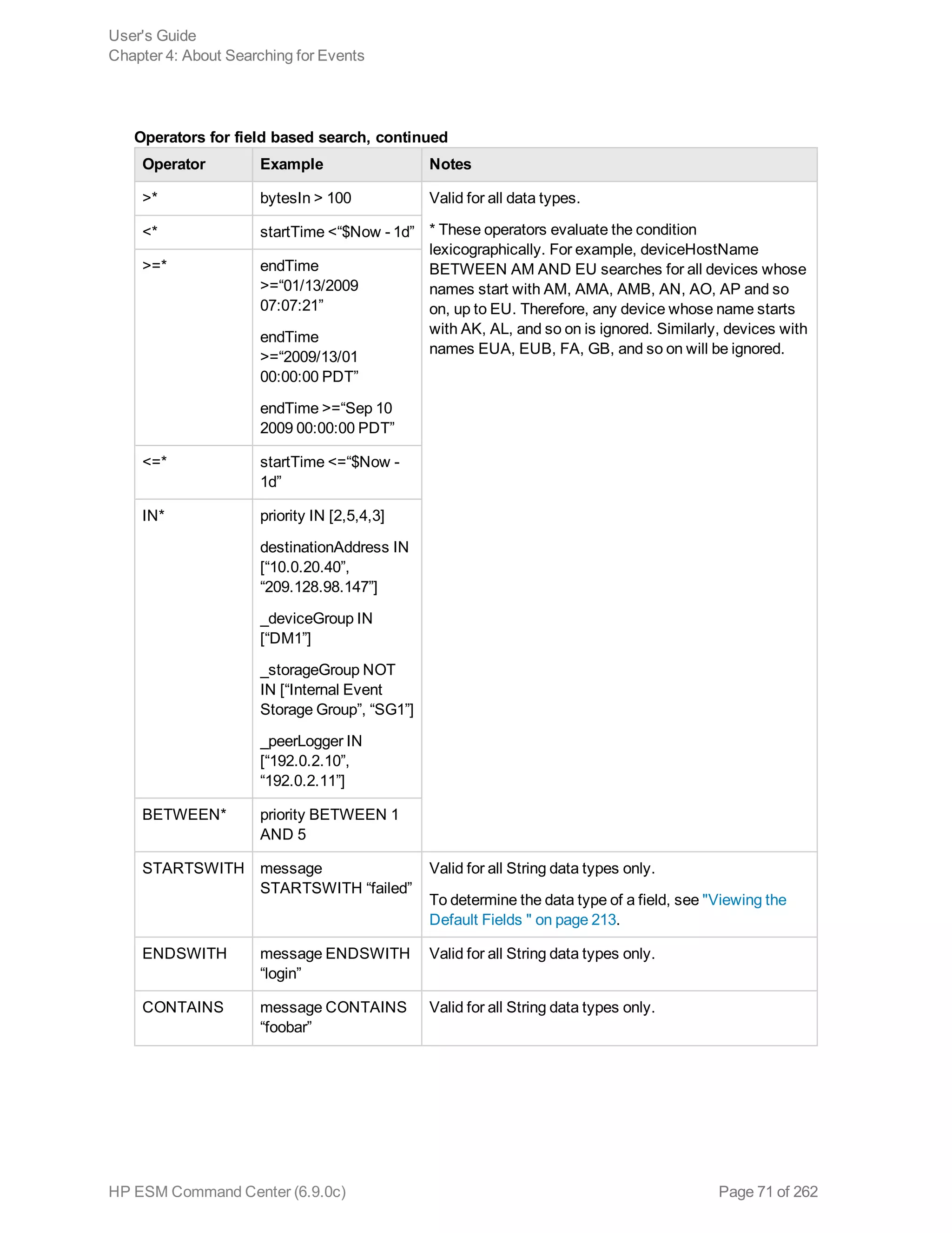 Operator Example Notes
>* bytesIn > 100 Valid for all data types.
* These operators evaluate the condition
lexicographically. For example, deviceHostName
BETWEEN AM AND EU searches for all devices whose
names start with AM, AMA, AMB, AN, AO, AP and so
on, up to EU. Therefore, any device whose name starts
with AK, AL, and so on is ignored. Similarly, devices with
names EUA, EUB, FA, GB, and so on will be ignored.
<* startTime <“$Now - 1d”
>=* endTime
>=“01/13/2009
07:07:21”
endTime
>=“2009/13/01
00:00:00 PDT”
endTime >=“Sep 10
2009 00:00:00 PDT”
<=* startTime <=“$Now -
1d”
IN* priority IN [2,5,4,3]
destinationAddress IN
[“10.0.20.40”,
“209.128.98.147”]
_deviceGroup IN
[“DM1”]
_storageGroup NOT
IN [“Internal Event
Storage Group”, “SG1”]
_peerLogger IN
[“192.0.2.10”,
“192.0.2.11”]
BETWEEN* priority BETWEEN 1
AND 5
STARTSWITH message
STARTSWITH “failed”
Valid for all String data types only.
To determine the data type of a field, see "Viewing the
Default Fields " on page 213.
ENDSWITH message ENDSWITH
“login”
Valid for all String data types only.
CONTAINS message CONTAINS
“foobar”
Valid for all String data types only.
Operators for field based search, continued
User's Guide
Chapter 4: About Searching for Events
HP ESM Command Center (6.9.0c) Page 71 of 262
 