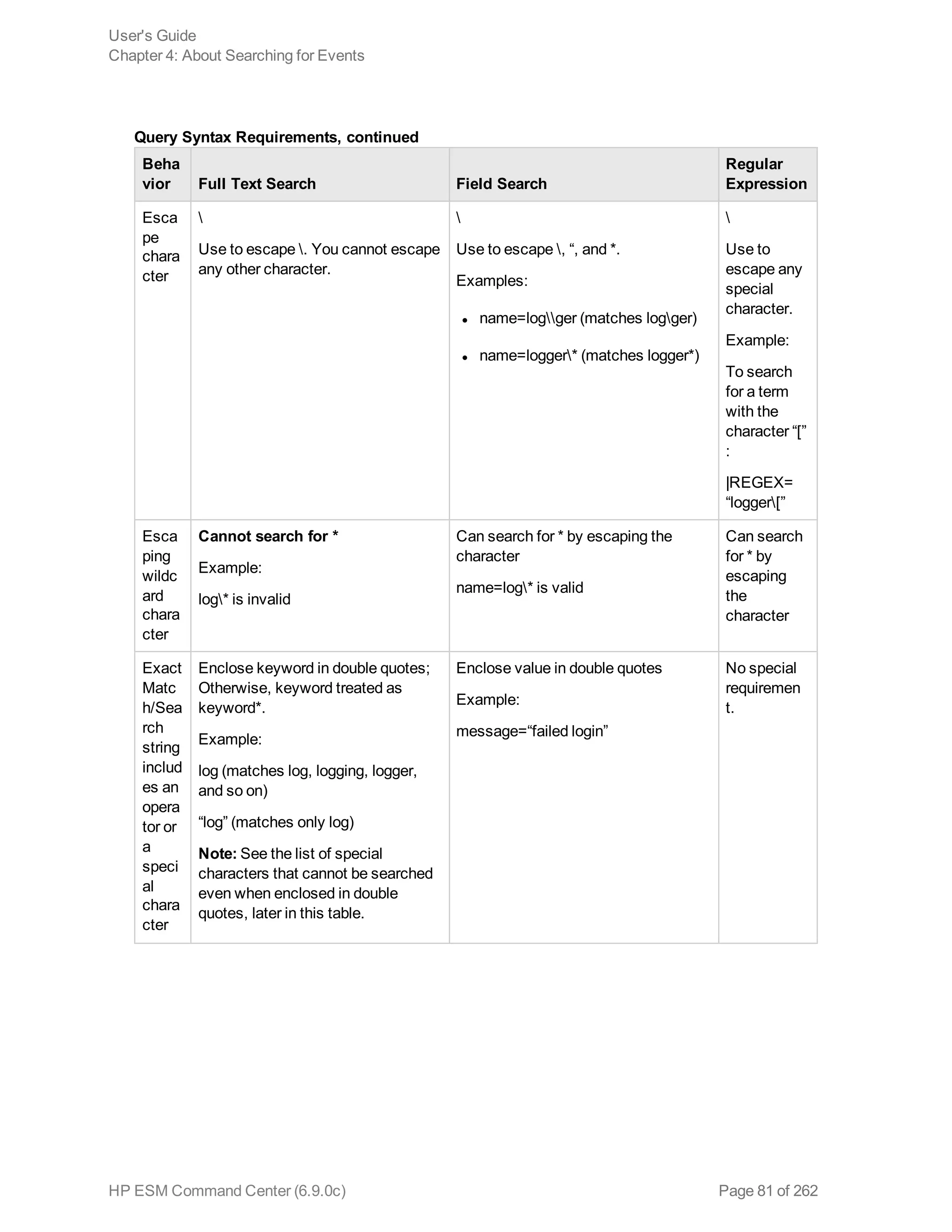 Beha
vior Full Text Search Field Search
Regular
Expression
Esca
pe
chara
cter

Use to escape . You cannot escape
any other character.

Use to escape , “, and *.
Examples:
l name=logger (matches logger)
l name=logger* (matches logger*)

Use to
escape any
special
character.
Example:
To search
for a term
with the
character “[”
:
|REGEX=
“logger[”
Esca
ping
wildc
ard
chara
cter
Cannot search for *
Example:
log* is invalid
Can search for * by escaping the
character
name=log* is valid
Can search
for * by
escaping
the
character
Exact
Matc
h/Sea
rch
string
includ
es an
opera
tor or
a
speci
al
chara
cter
Enclose keyword in double quotes;
Otherwise, keyword treated as
keyword*.
Example:
log (matches log, logging, logger,
and so on)
“log” (matches only log)
Note: See the list of special
characters that cannot be searched
even when enclosed in double
quotes, later in this table.
Enclose value in double quotes
Example:
message=“failed login”
No special
requiremen
t.
Query Syntax Requirements, continued
User's Guide
Chapter 4: About Searching for Events
HP ESM Command Center (6.9.0c) Page 81 of 262
 