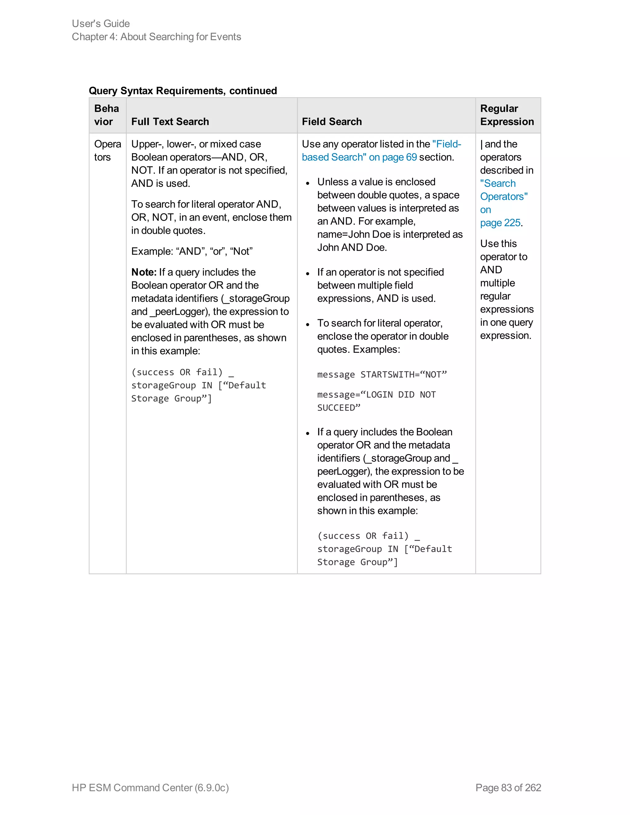 Beha
vior Full Text Search Field Search
Regular
Expression
Opera
tors
Upper-, lower-, or mixed case
Boolean operators—AND, OR,
NOT. If an operator is not specified,
AND is used.
To search for literal operator AND,
OR, NOT, in an event, enclose them
in double quotes.
Example: “AND”, “or”, “Not”
Note: If a query includes the
Boolean operator OR and the
metadata identifiers (_storageGroup
and _peerLogger), the expression to
be evaluated with OR must be
enclosed in parentheses, as shown
in this example:
(success OR fail) _
storageGroup IN [“Default
Storage Group”]
Use any operator listed in the "Field-
based Search" on page 69 section.
l Unless a value is enclosed
between double quotes, a space
between values is interpreted as
an AND. For example,
name=John Doe is interpreted as
John AND Doe.
l If an operator is not specified
between multiple field
expressions, AND is used.
l To search for literal operator,
enclose the operator in double
quotes. Examples:
message STARTSWITH=“NOT”
message=“LOGIN DID NOT
SUCCEED”
l If a query includes the Boolean
operator OR and the metadata
identifiers (_storageGroup and _
peerLogger), the expression to be
evaluated with OR must be
enclosed in parentheses, as
shown in this example:
(success OR fail) _
storageGroup IN [“Default
Storage Group”]
| and the
operators
described in
"Search
Operators"
on
page 225.
Use this
operator to
AND
multiple
regular
expressions
in one query
expression.
Query Syntax Requirements, continued
User's Guide
Chapter 4: About Searching for Events
HP ESM Command Center (6.9.0c) Page 83 of 262
 