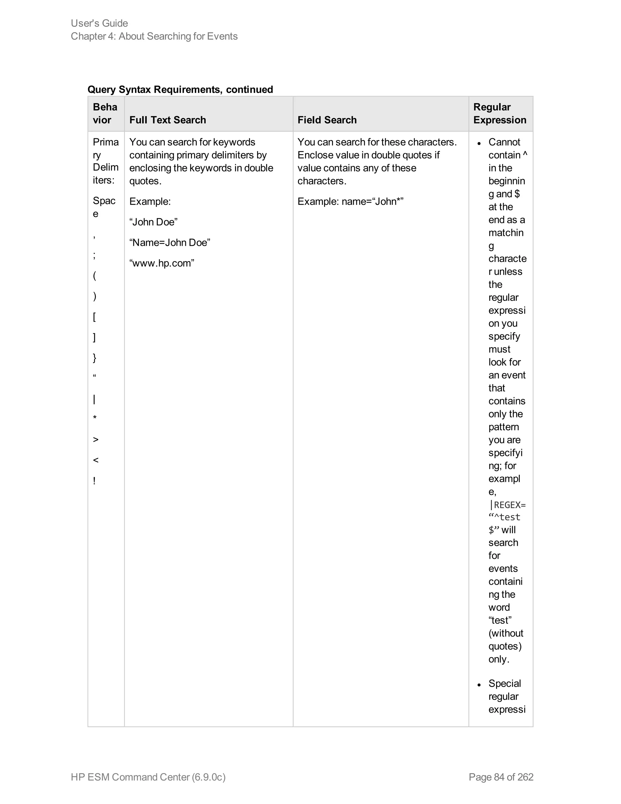 Beha
vior Full Text Search Field Search
Regular
Expression
Prima
ry
Delim
iters:
Spac
e
,
;
(
)
[
]
}
“
|
*
>
<
!
You can search for keywords
containing primary delimiters by
enclosing the keywords in double
quotes.
Example:
“John Doe”
“Name=John Doe”
“www.hp.com”
You can search for these characters.
Enclose value in double quotes if
value contains any of these
characters.
Example: name=“John*”
l Cannot
contain ^
in the
beginnin
g and $ 
at the
end as a
matchin
g
characte
r unless
the
regular
expressi
on you
specify
must
look for
an event
that
contains
only the
pattern
you are
specifyi
ng; for
exampl
e,
|REGEX=
“^test
$” will
search
for
events
containi
ng the
word
“test”
(without
quotes)
only.
l Special
regular
expressi
Query Syntax Requirements, continued
User's Guide
Chapter 4: About Searching for Events
HP ESM Command Center (6.9.0c) Page 84 of 262
 
