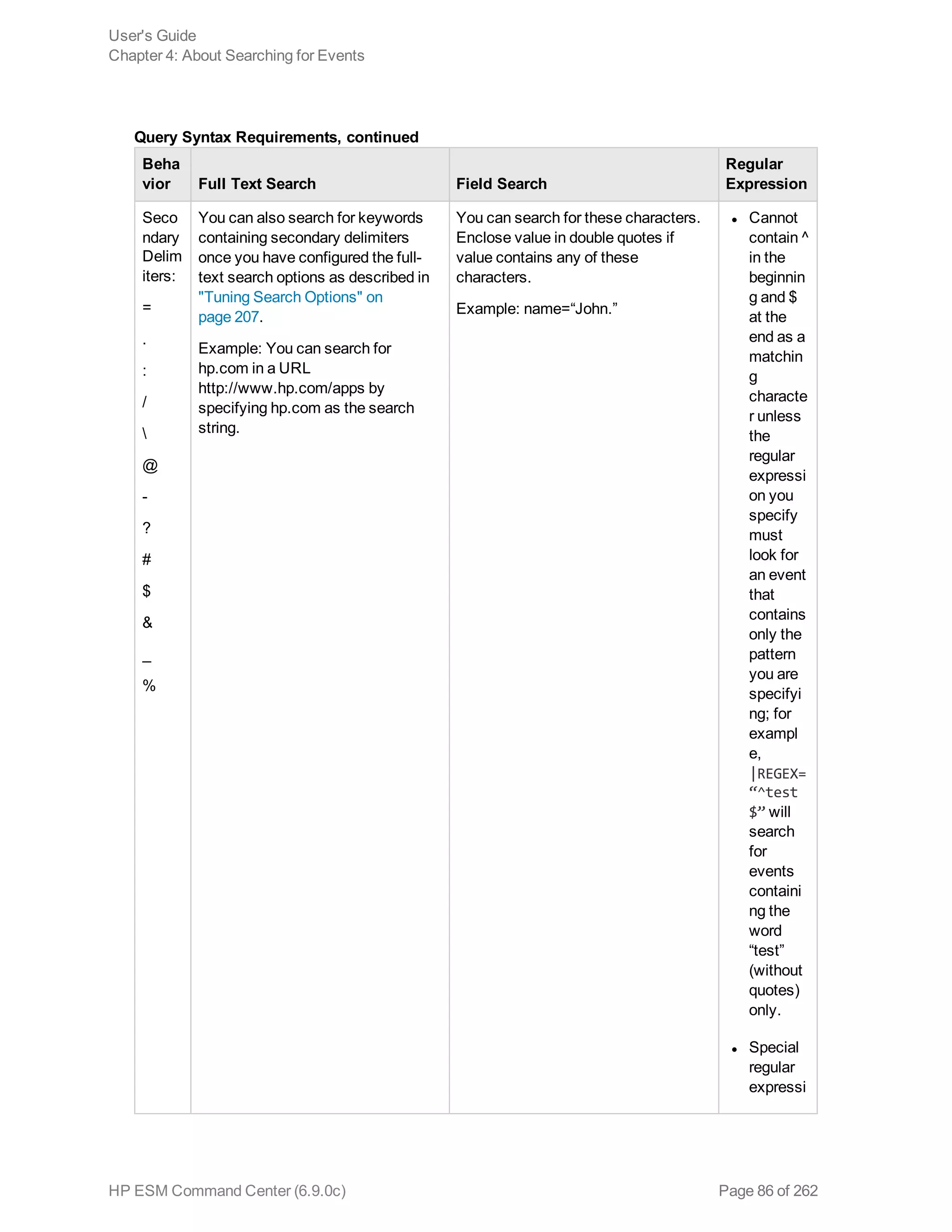 Beha
vior Full Text Search Field Search
Regular
Expression
Seco
ndary
Delim
iters:
=
.
:
/

@
-
?
#
$
&
_
%
You can also search for keywords
containing secondary delimiters
once you have configured the full-
text search options as described in
"Tuning Search Options" on
page 207.
Example: You can search for
hp.com in a URL
http://www.hp.com/apps by
specifying hp.com as the search
string.
You can search for these characters.
Enclose value in double quotes if
value contains any of these
characters.
Example: name=“John.”
l Cannot
contain ^
in the
beginnin
g and $ 
at the
end as a
matchin
g
characte
r unless
the
regular
expressi
on you
specify
must
look for
an event
that
contains
only the
pattern
you are
specifyi
ng; for
exampl
e,
|REGEX=
“^test
$” will
search
for
events
containi
ng the
word
“test”
(without
quotes)
only.
l Special
regular
expressi
Query Syntax Requirements, continued
User's Guide
Chapter 4: About Searching for Events
HP ESM Command Center (6.9.0c) Page 86 of 262
 