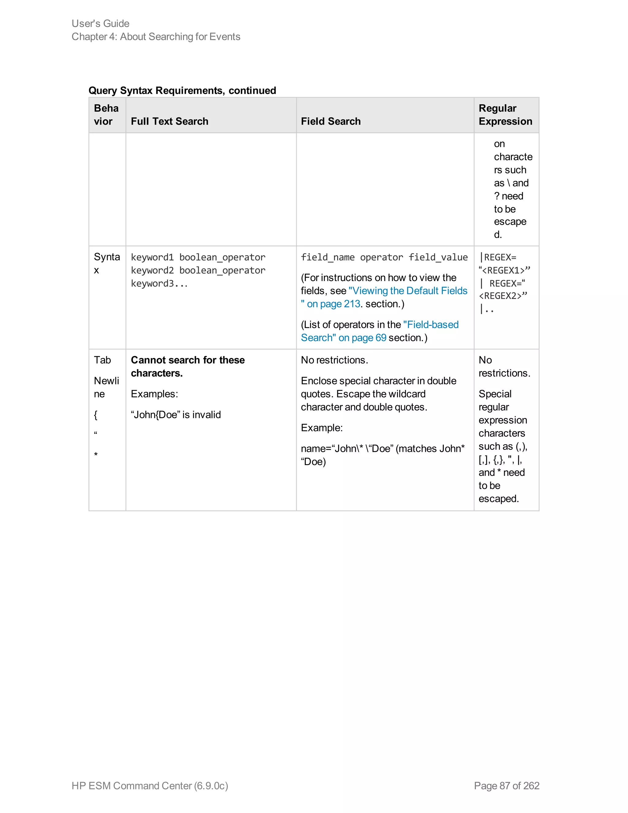 Beha
vior Full Text Search Field Search
Regular
Expression
on
characte
rs such
as  and
? need
to be
escape
d.
Synta
x
keyword1 boolean_operator
keyword2 boolean_operator
keyword3...
field_name operator field_value
(For instructions on how to view the
fields, see "Viewing the Default Fields
" on page 213. section.)
(List of operators in the "Field-based
Search" on page 69 section.)
|REGEX=
“<REGEX1>”
| REGEX=“
<REGEX2>”
|..
Tab
Newli
ne
{
“
*
Cannot search for these
characters.
Examples:
“John{Doe” is invalid
No restrictions.
Enclose special character in double
quotes. Escape the wildcard
character and double quotes.
Example:
name=“John* “Doe” (matches John*
“Doe)
No
restrictions.
Special
regular
expression
characters
such as (,),
[,], {,}, ", |,
and * need
to be
escaped.
Query Syntax Requirements, continued
User's Guide
Chapter 4: About Searching for Events
HP ESM Command Center (6.9.0c) Page 87 of 262
 