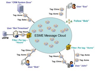 ESME Message Cloud Filter: Per tag: “Acme” User “John” User “Bob” User “CRM System Zeus” Follow “Bob” User “Sue” Filter: Per tag – “Hours” User “Bot Timesheet” Tag: Hours xRPM Tag: Hours Tag: China Tag: Acme Tag: China Tag: Acme Tag: Acme Tag: Sales Tag: Acme Tag: China Tag: Acme 