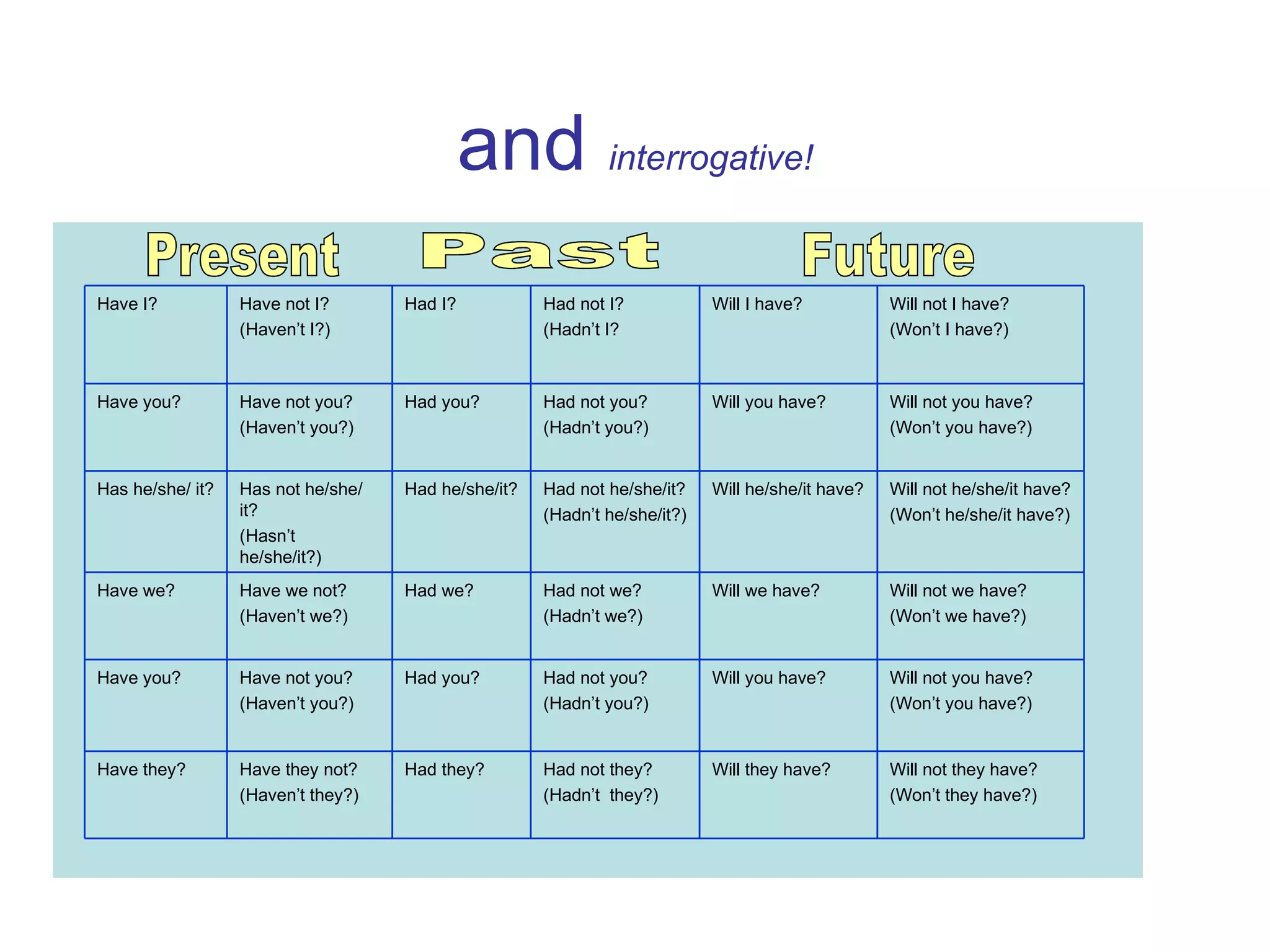 and  interrogative!    Present Past Future Will not they have? (Won’t they have?) Will they have? Had not they? (Hadn’t  they?) Had they? Have they not? (Haven’t they?) Have they? Will not you have? (Won’t you have?) Will you have? Had not you? (Hadn’t you?) Had you? Have not you? (Haven’t you?) Have you? Will not we have? (Won’t we have?) Will we have? Had not we? (Hadn’t we?) Had we? Have we not? (Haven’t we?) Have we? Will not he/she/it have? (Won’t he/she/it have?) Will he/she/it have? Had not he/she/it? (Hadn’t he/she/it?) Had he/she/it? Has not he/she/ it? (Hasn’t he/she/it?) Has he/she/ it? Will not you have? (Won’t you have?) Will you have? Had not you? (Hadn’t you?) Had you? Have not you? (Haven’t you?) Have you? Will not I have? (Won’t I have?) Will I have? Had not I? (Hadn’t I? Had I? Have not I? (Haven’t I?) Have I? 