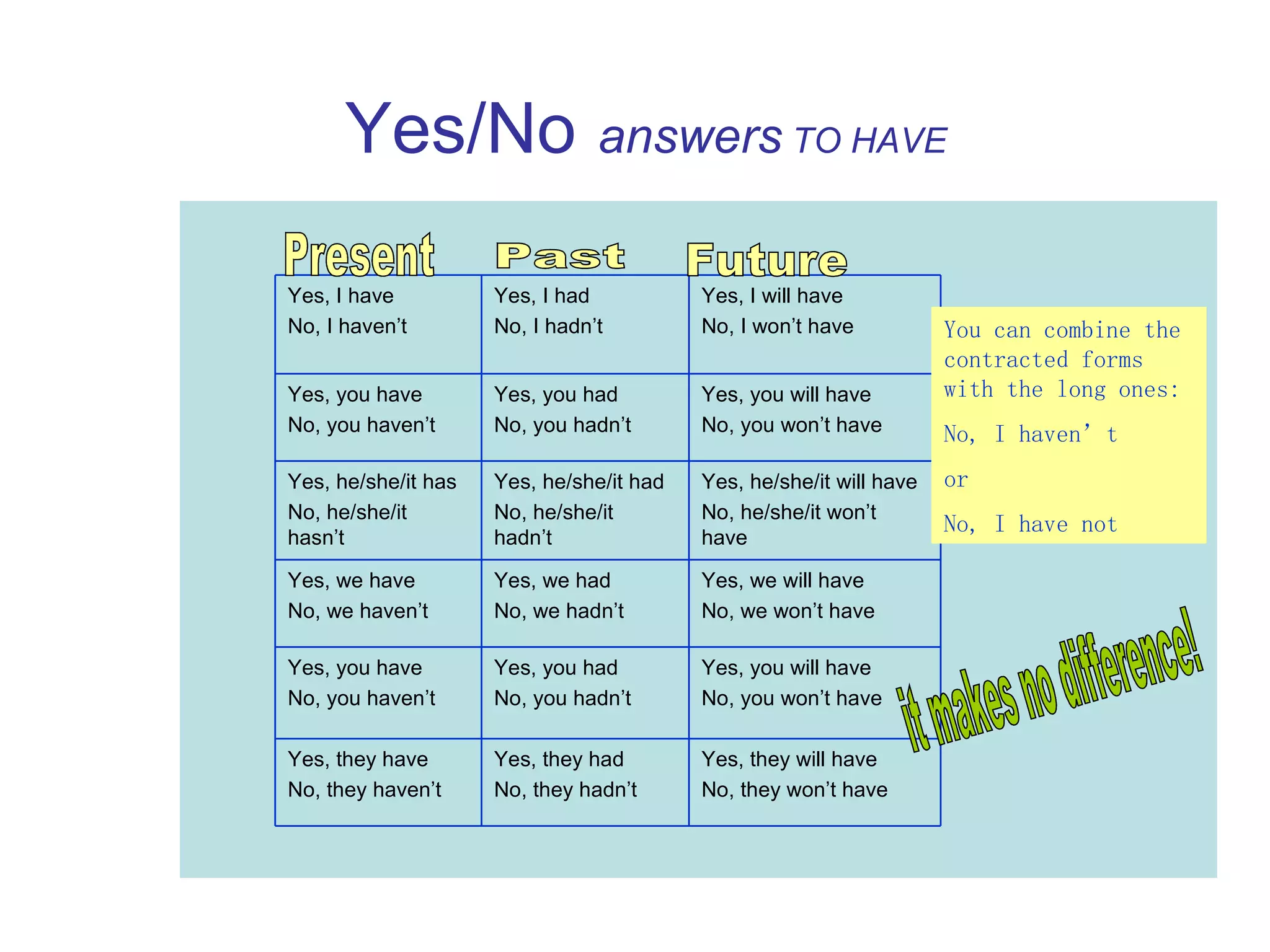    Yes/No   answers  TO HAVE Present Past Future You can combine the contracted forms with the long ones: No, I haven’t or No, I have not  it makes no difference! Yes, they will have No, they won’t have Yes, they had No, they hadn’t Yes, they have No, they haven’t Yes, you will have No, you won’t have Yes, you had No, you hadn’t Yes, you have No, you haven’t Yes, we will have No, we won’t have Yes, we had No, we hadn’t Yes, we have No, we haven’t Yes, he/she/it will have No, he/she/it won’t have Yes, he/she/it had No, he/she/it hadn’t Yes, he/she/it has No, he/she/it hasn’t Yes, you will have No, you won’t have Yes, you had No, you hadn’t Yes, you have No, you haven’t Yes, I will have No, I won’t have Yes, I had No, I hadn’t Yes, I have No, I haven’t 