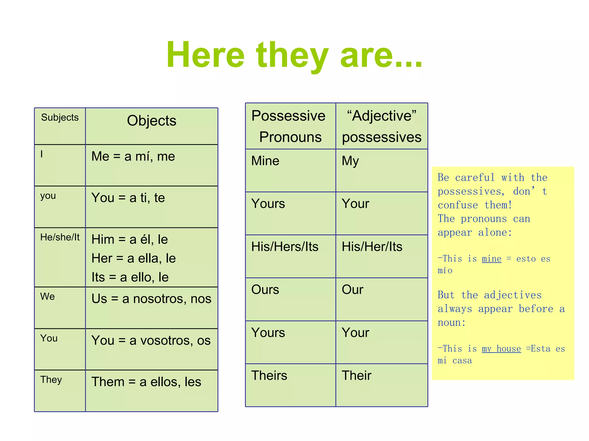 Here they are... Be careful with the possessives, don’t confuse them! The pronouns can  appear alone: This is  mine  = esto es mío But the adjectives always appear before a noun: This is  my house  =Esta es mi casa They You We He/she/It you I Subjects Them = a ellos, les You = a vosotros, os Us = a nosotros, nos Him = a él, le Her = a ella, le Its = a ello, le You = a ti, te Me = a mí, me Objects Theirs Yours Ours His/Hers/Its Yours Mine Possessive   Pronouns Their Your Our His/Her/Its Your My “ Adjective” possessives 