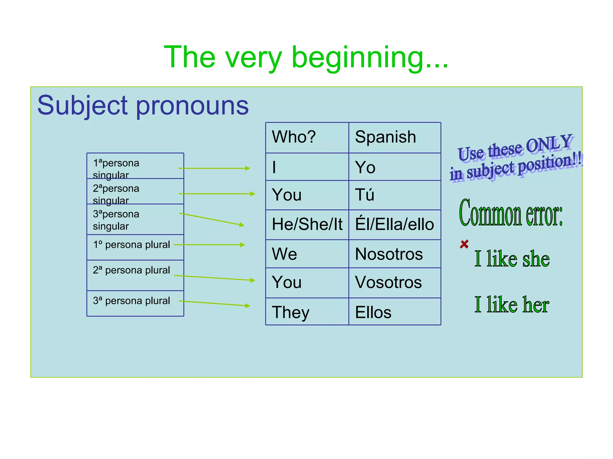 The very beginning... Subject pronouns   Use these ONLY  in subject position!! I like her I like she Common error: Ellos  They Vosotros You Nosotros We Él/Ella/ello He/She/It Tú You Yo I Spanish Who? 3ª persona plural 2ª persona plural 1º persona plural 3ªpersona singular 2ªpersona singular 1ªpersona singular 
