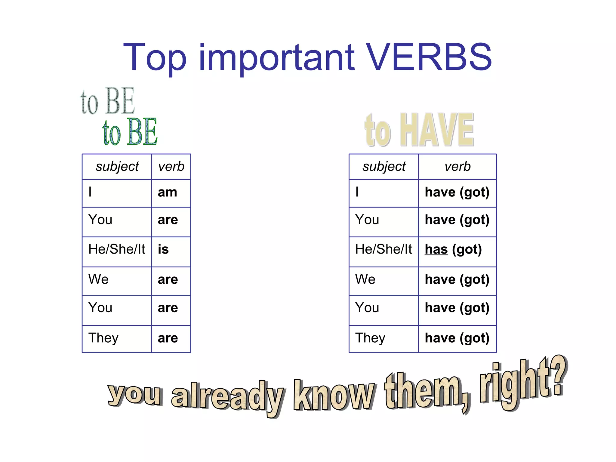 Top important VERBS to BE to HAVE you already know them, right? are  They are You are We is He/She/It are You am I verb subject have (got) They have (got) You have (got) We has  (got) He/She/It have (got) You have (got) I verb subject 