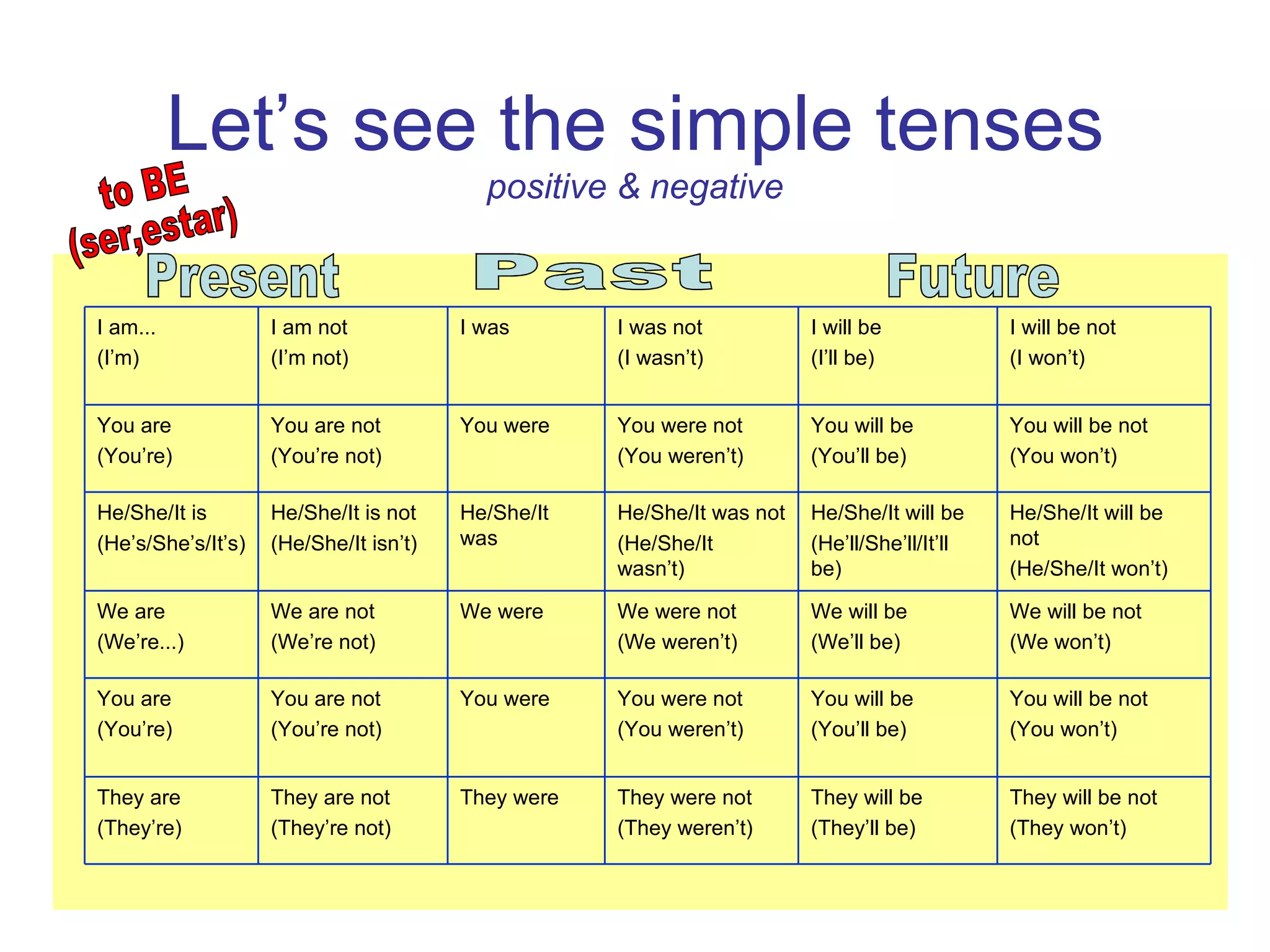 Let’s see the simple tenses positive & negative Present Past Future to BE  (ser,estar) They will be not (They won’t) They will be (They’ll be) They were not (They weren’t) They were They are not (They’re not) They are (They’re) You will be not (You won’t) You will be (You’ll be) You were not (You weren’t) You were You are not (You’re not) You are (You’re) We will be not (We won’t) We will be (We’ll be) We were not (We weren’t) We were We are not (We’re not) We are (We’re...) He/She/It will be not (He/She/It won’t) He/She/It will be (He’ll/She’ll/It’ll be) He/She/It was not (He/She/It wasn’t) He/She/It was He/She/It is not (He/She/It isn’t) He/She/It is (He’s/She’s/It’s) You will be not (You won’t) You will be (You’ll be) You were not (You weren’t) You were You are not (You’re not) You are (You’re) I will be not (I won’t) I will be (I’ll be) I was not (I wasn’t) I was I am not (I’m not) I am... (I’m) 