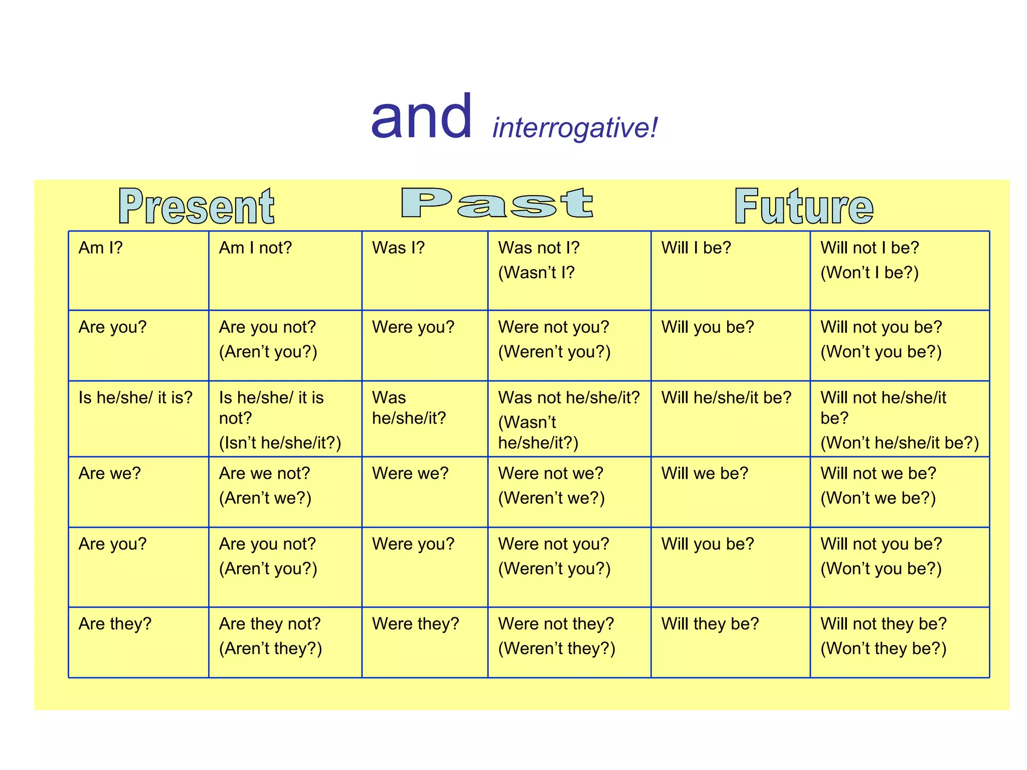    and  interrogative! Present Past Future Will not they be? (Won’t they be?) Will they be? Were not they? (Weren’t they?) Were they? Are they not? (Aren’t they?) Are they? Will not you be? (Won’t you be?) Will you be? Were not you? (Weren’t you?) Were you? Are you not? (Aren’t you?) Are you? Will not we be? (Won’t we be?) Will we be? Were not we? (Weren’t we?) Were we? Are we not? (Aren’t we?) Are we? Will not he/she/it be? (Won’t he/she/it be?) Will he/she/it be? Was not he/she/it? (Wasn’t he/she/it?) Was he/she/it? Is he/she/ it is not? (Isn’t he/she/it?) Is he/she/ it is? Will not you be? (Won’t you be?) Will you be? Were not you? (Weren’t you?) Were you? Are you not? (Aren’t you?) Are you? Will not I be? (Won’t I be?) Will I be? Was not I? (Wasn’t I? Was I? Am I not? Am I? 